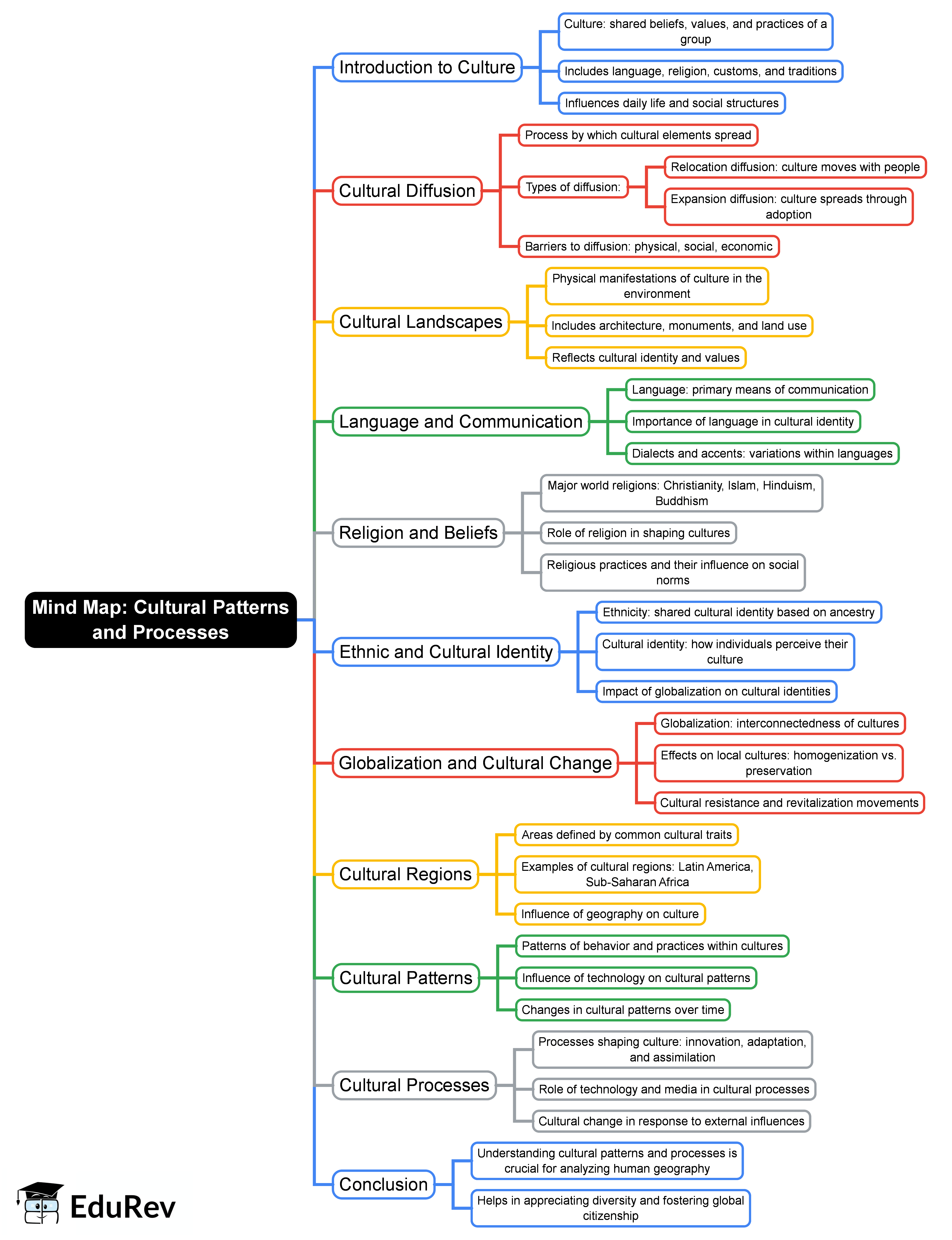 Cultural Patterns and Processes Mind Map - Grade 9 AP Human Geography