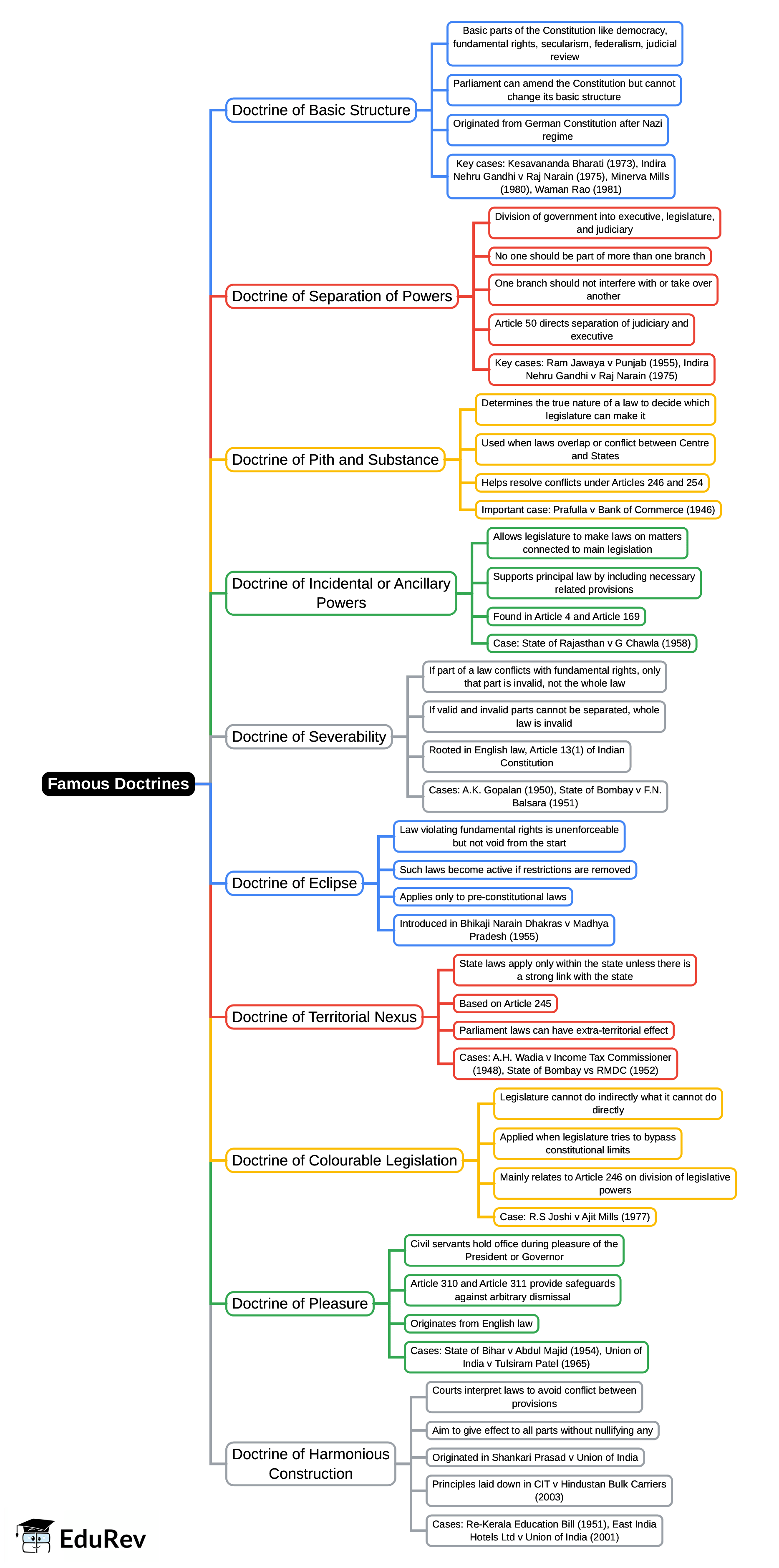 Mind Map: Famous Doctrines | Legal Reasoning for CLAT