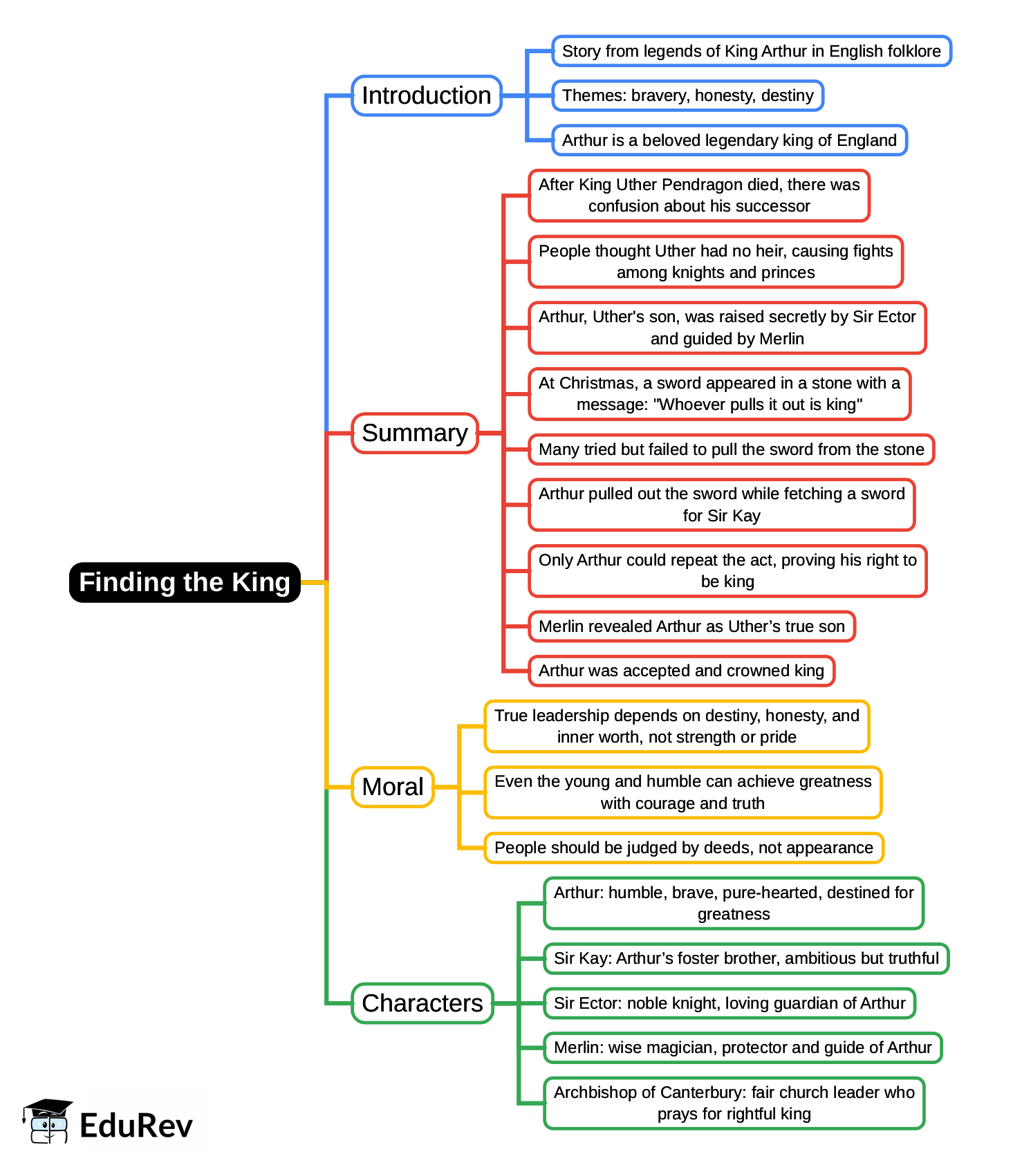 Mindmap: Finding the King | Gul Mohar Class 6: Book Solutions, Summaries & Worksheets