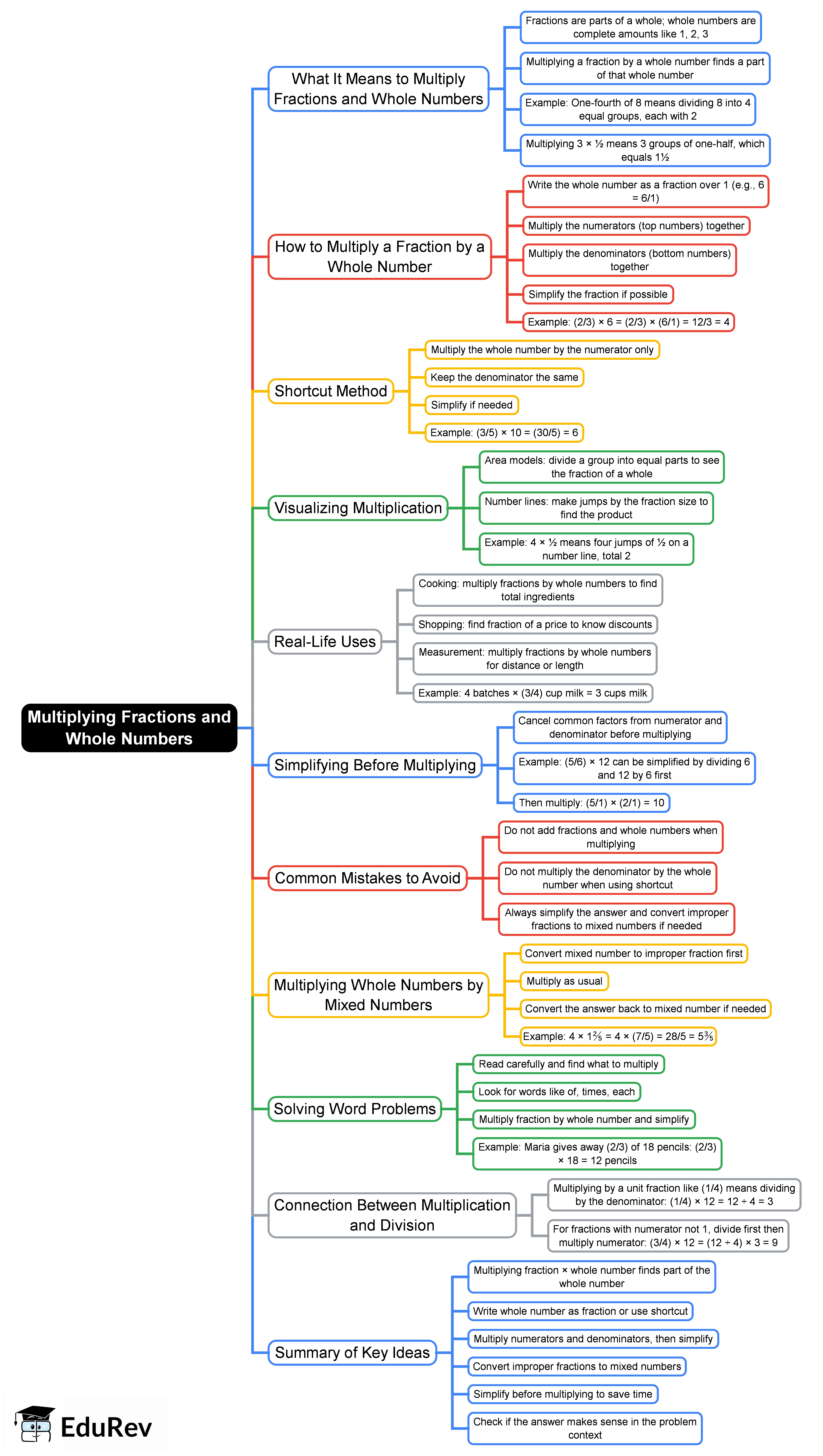Mind Map: Multiplying Fractions and Whole Numbers