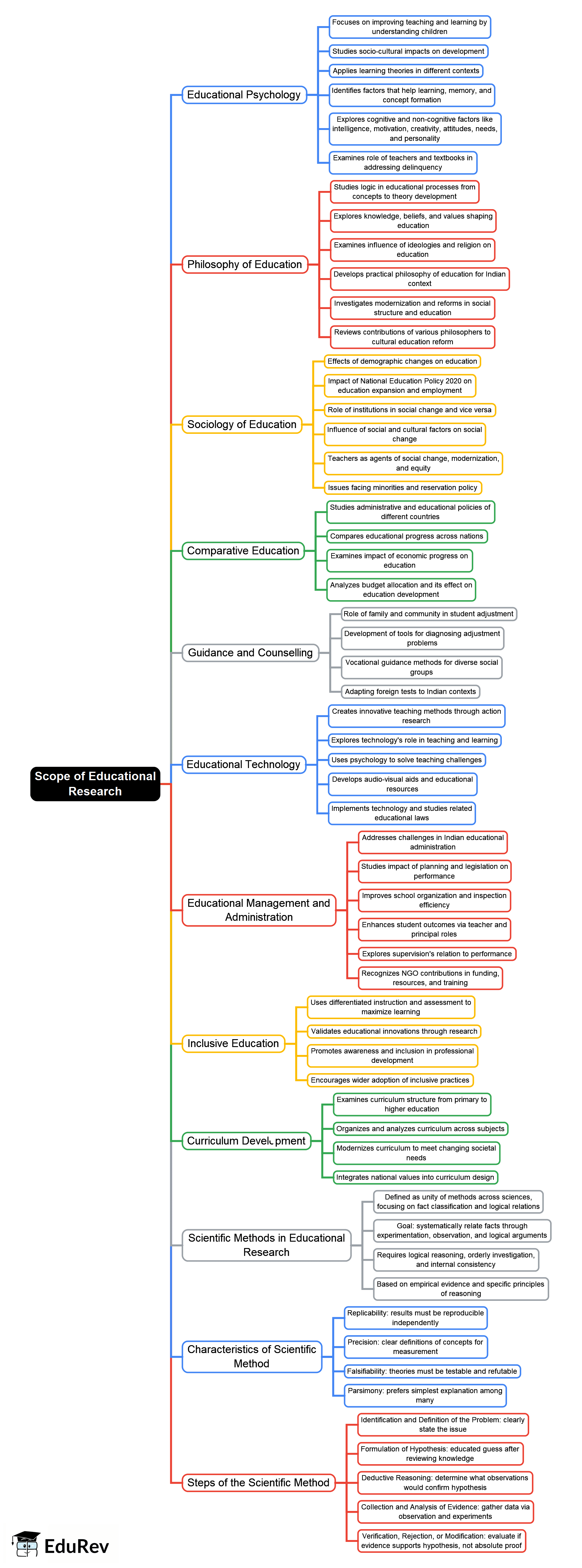 Scope of Educational Research Mind Map - UGC NET Crash Course Education