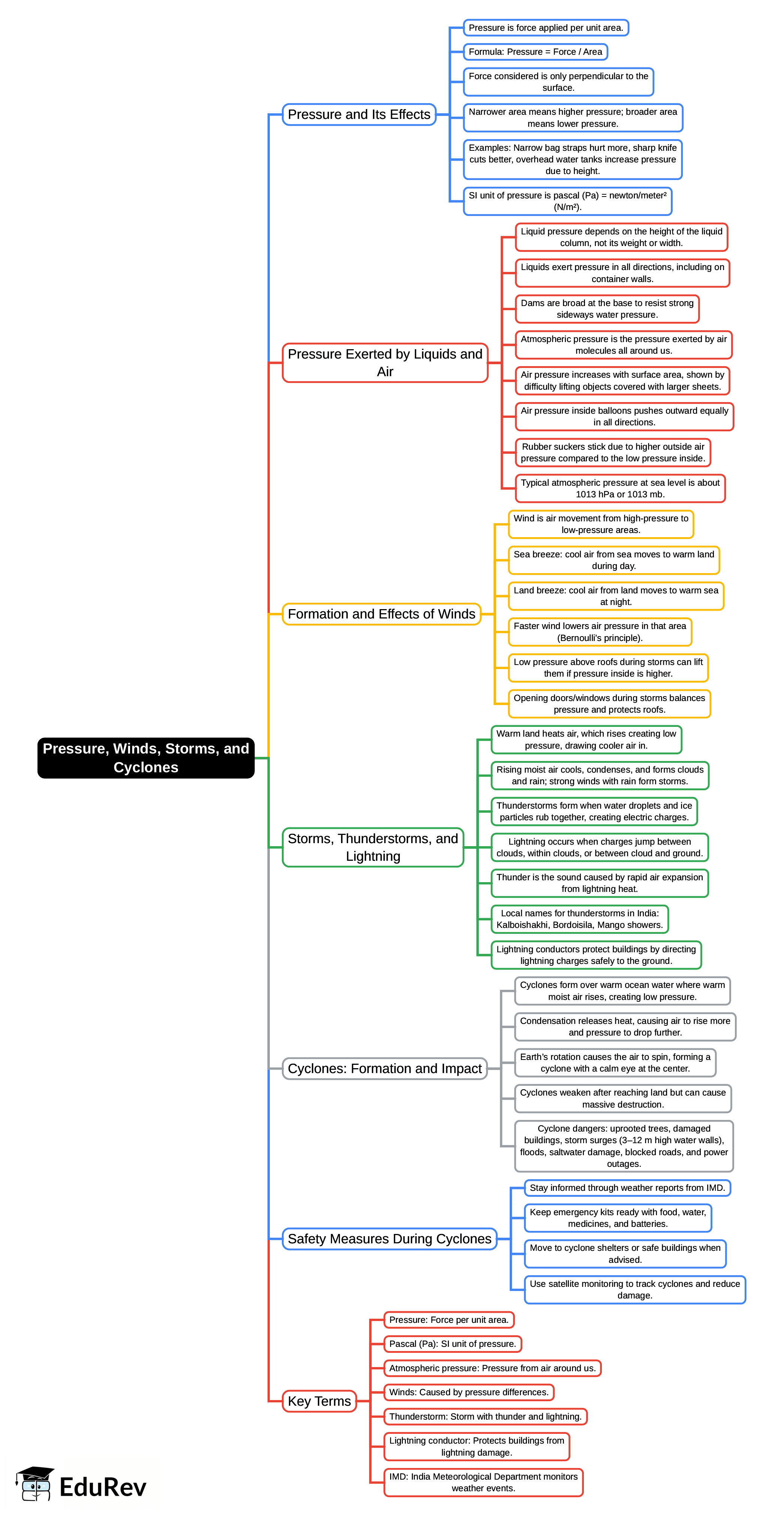 Mind Map: Pressure, Winds, Storms, and Cyclones | Class 7 Oxford Science: Chapter Notes, Worksheets & Tests