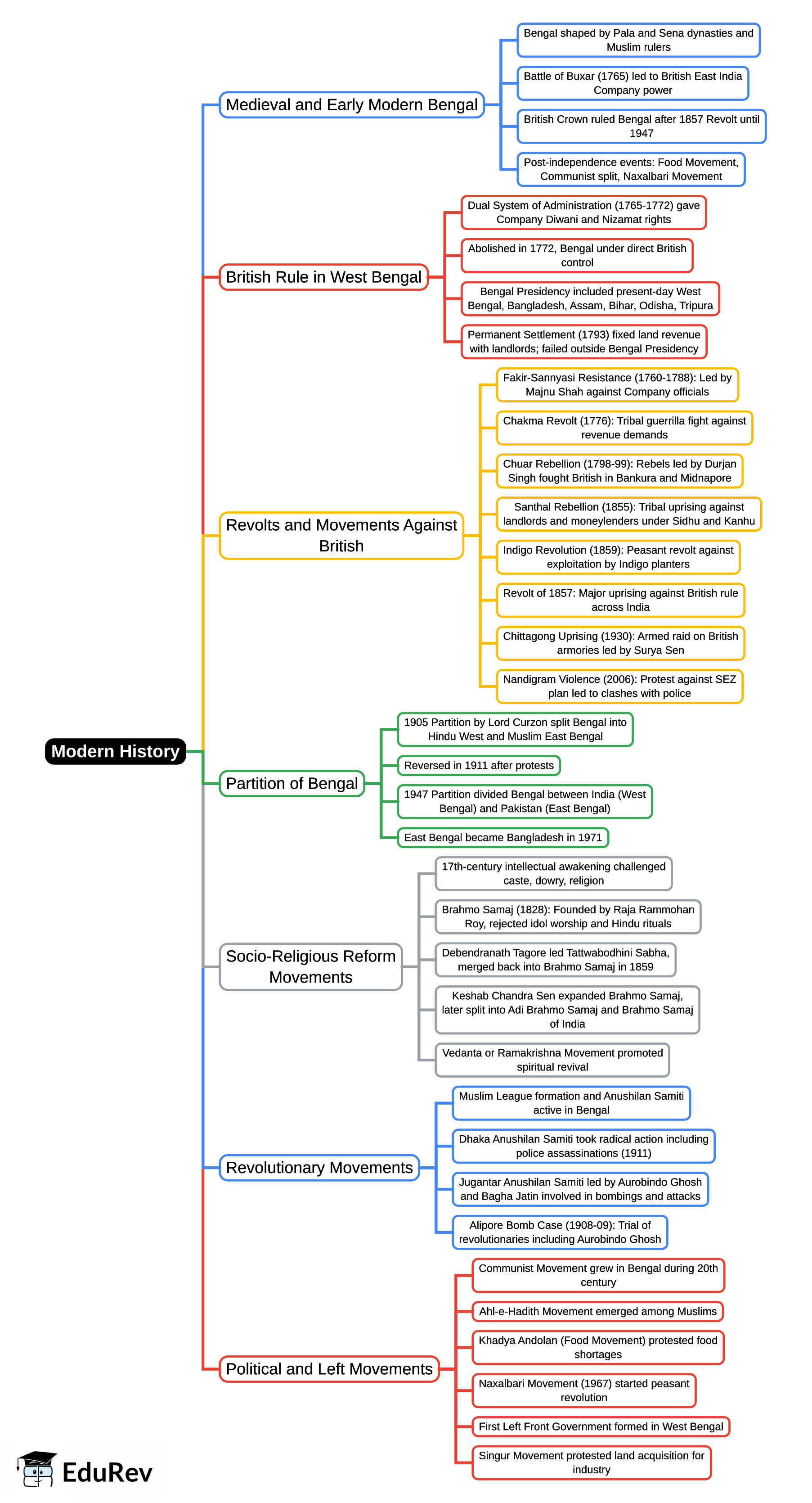 Modern History Mind Map - WBCS (West Bengal) WBCS Preparation All Subjects