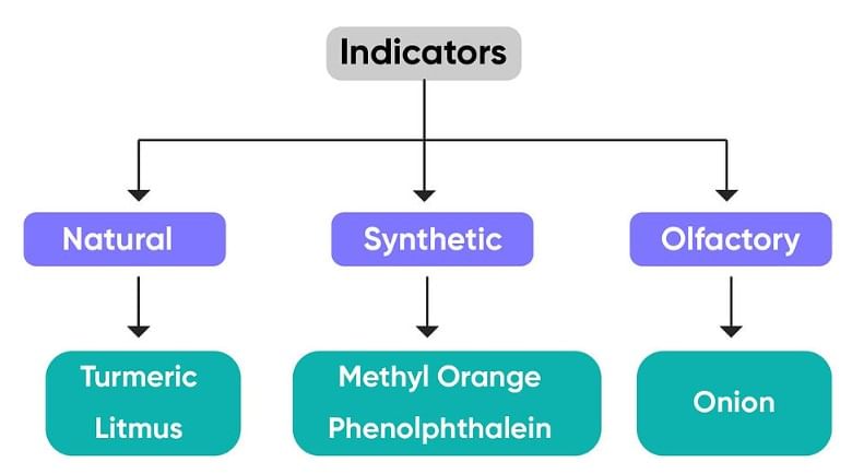 Class 7 Science Chapter 2 Question Answers - Exploring Substances: Acidic, Basic and Neutral