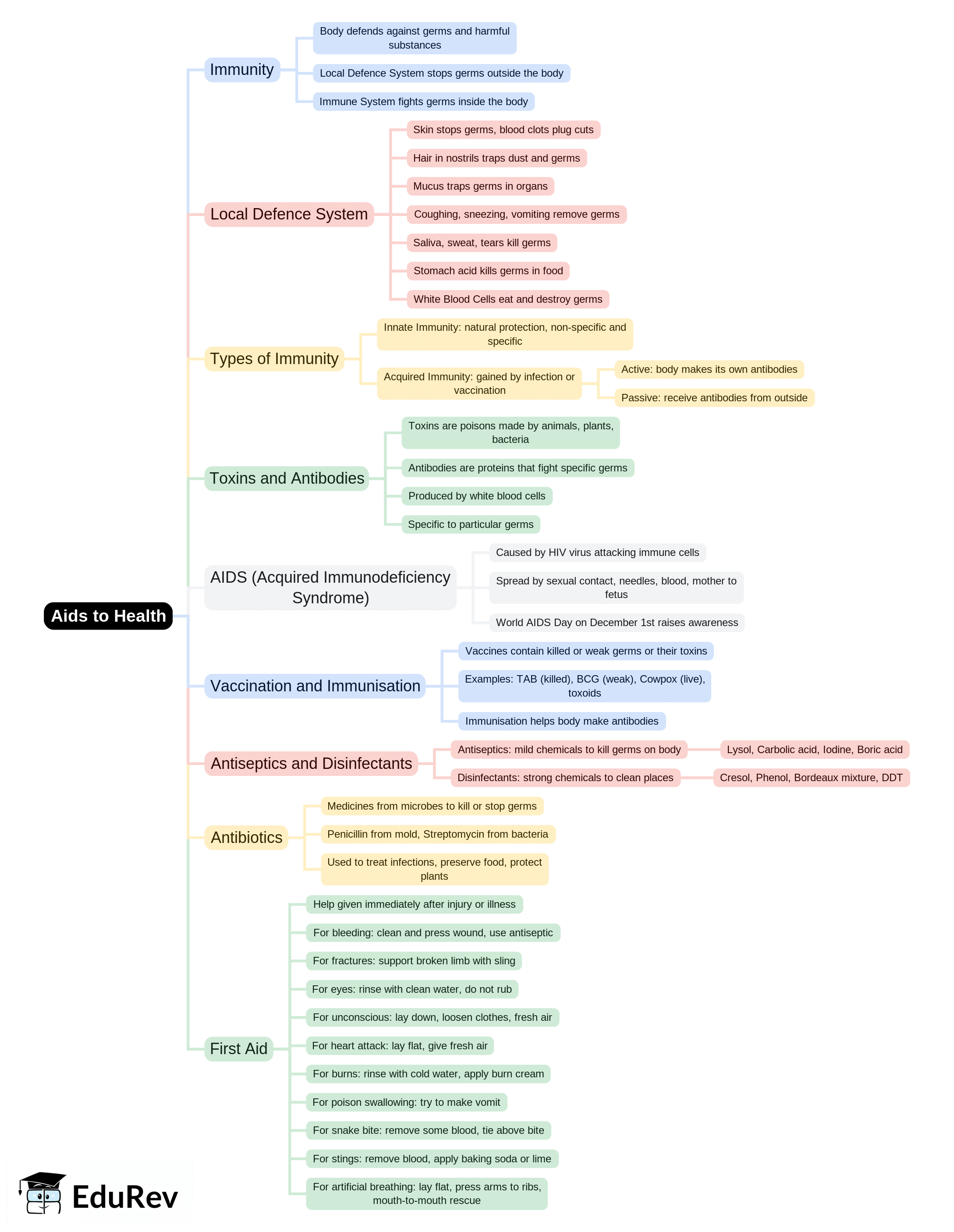 Mind Map: Aids to Health | Biology Class 10 ICSE