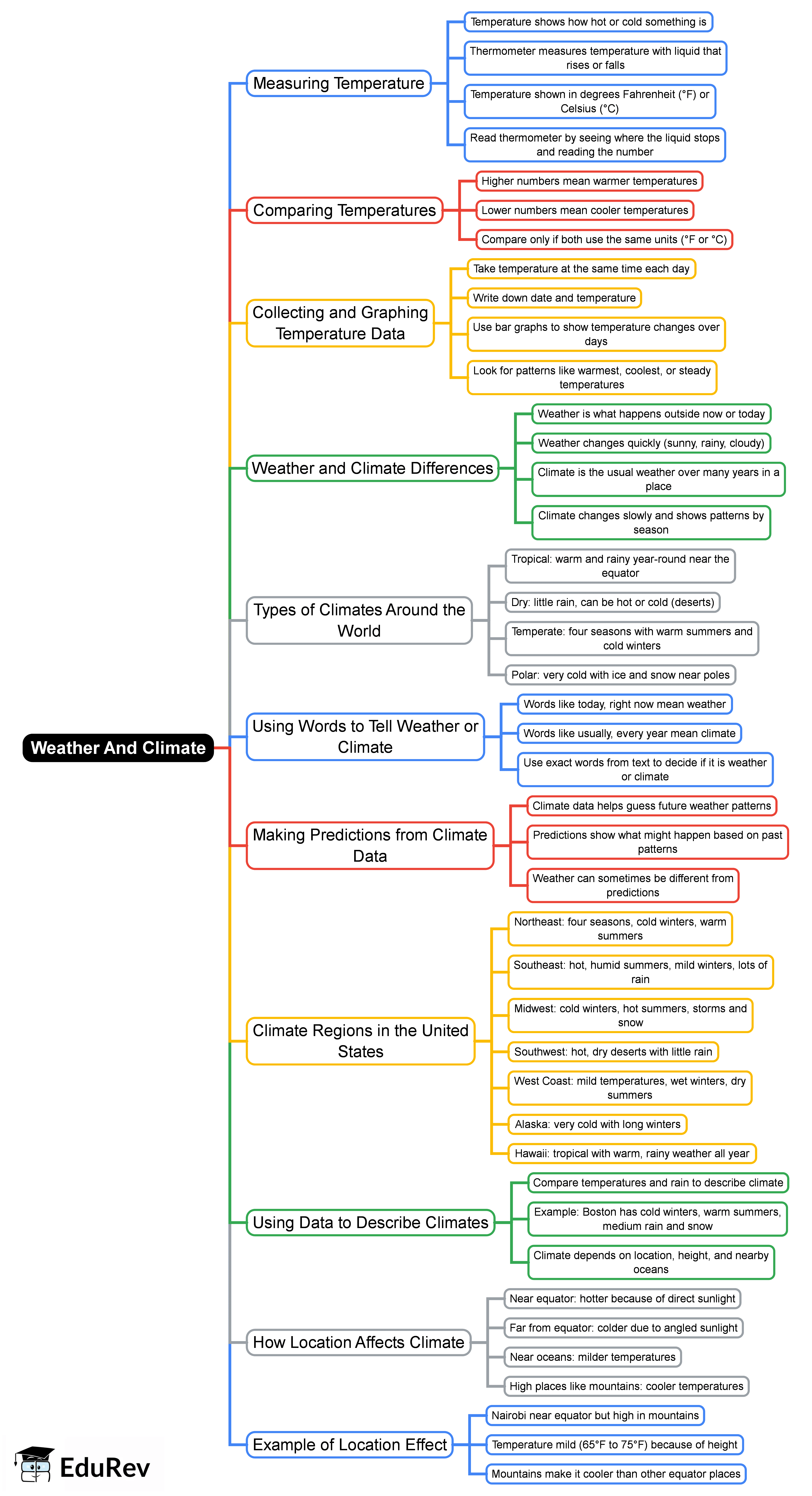 Weather And Climate Mind Map - Grade 3 Science PDF Download