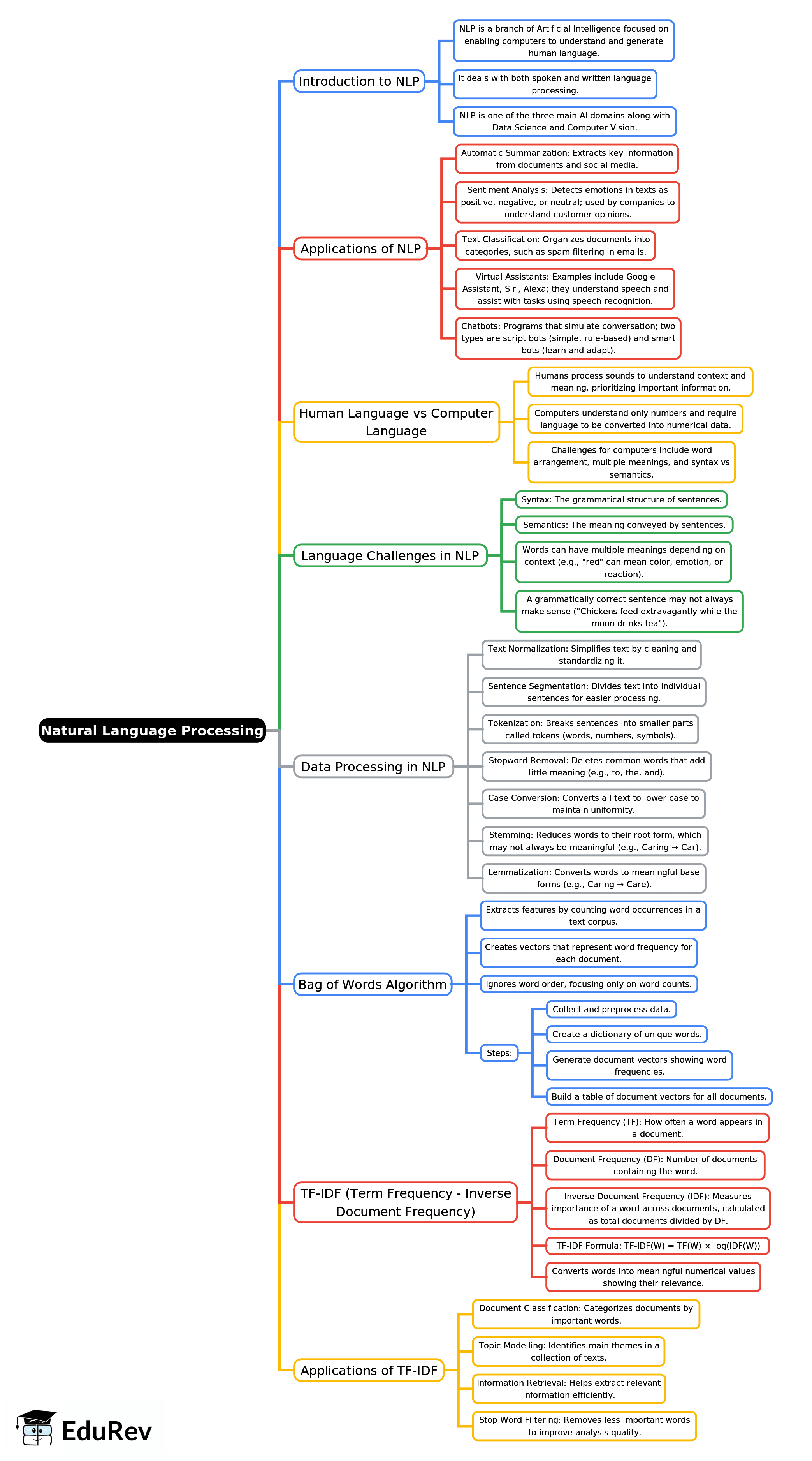 Mind Map: Natural Language Processing | Artificial Intelligence for Class 10