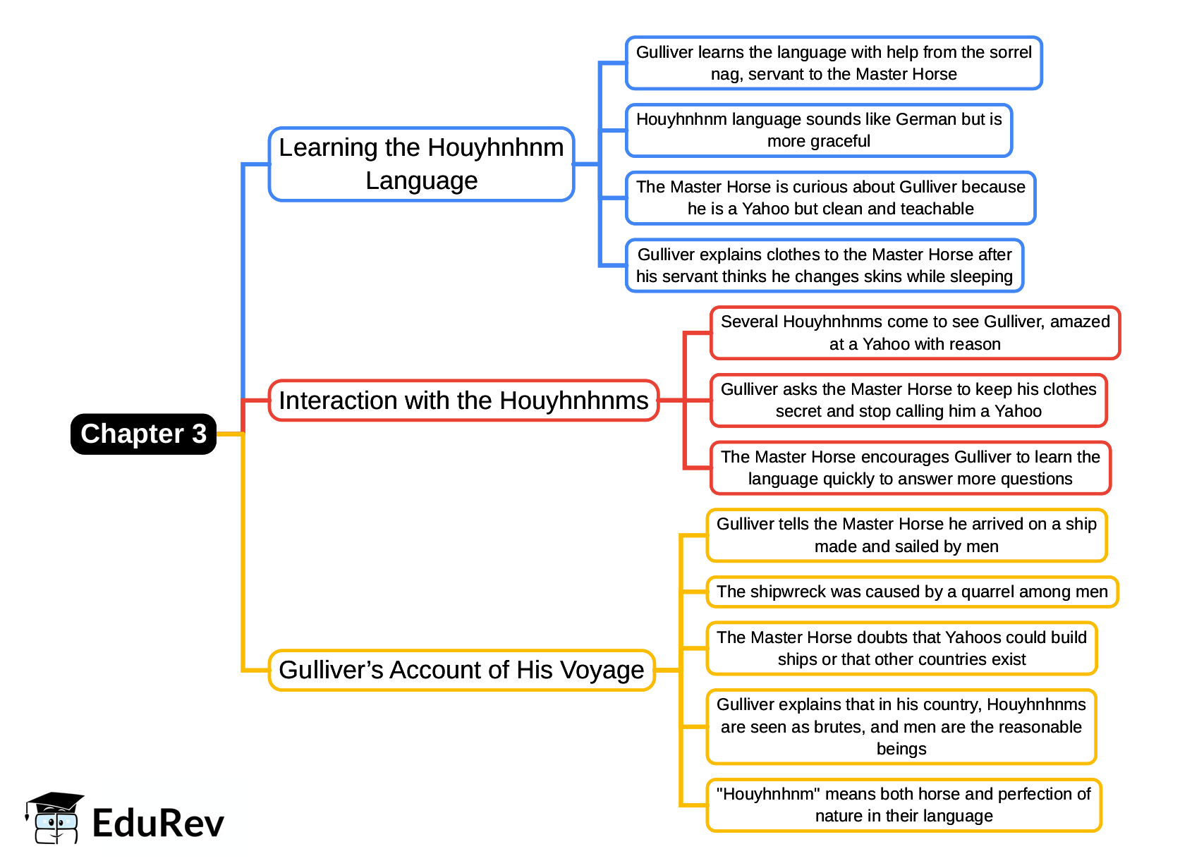 Mind Map: Chapter 3, Voyage to the Country of the Houyhnhnms