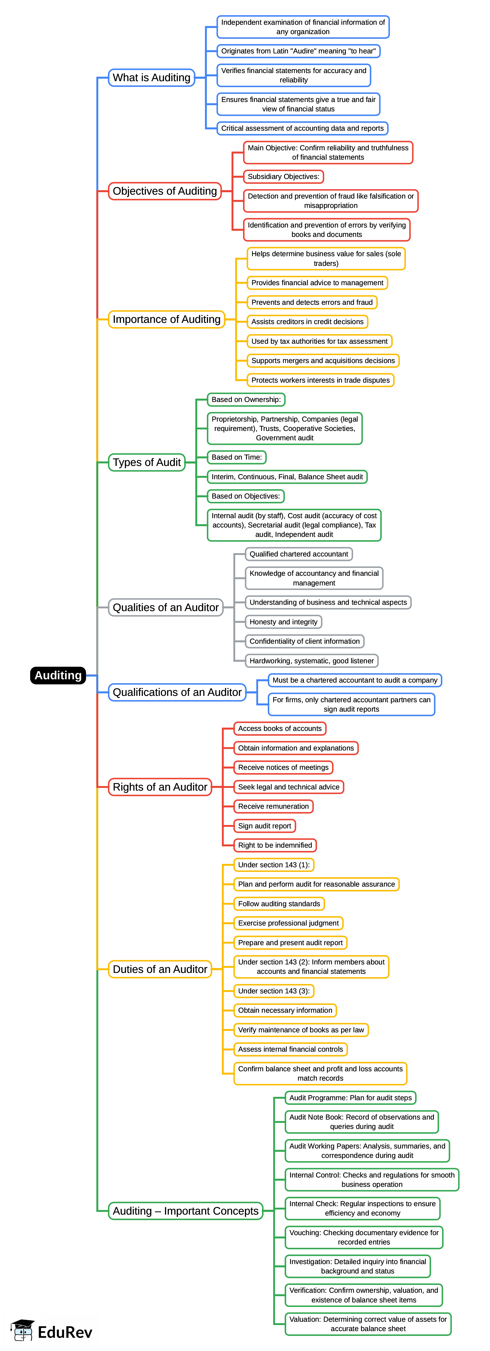 Mind Map: Auditing | UGC NET Commerce Preparation Course