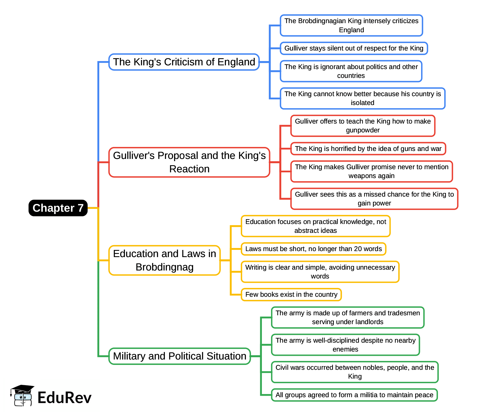 Mind Map: Chapter 7, Voyage to Brobdingnag