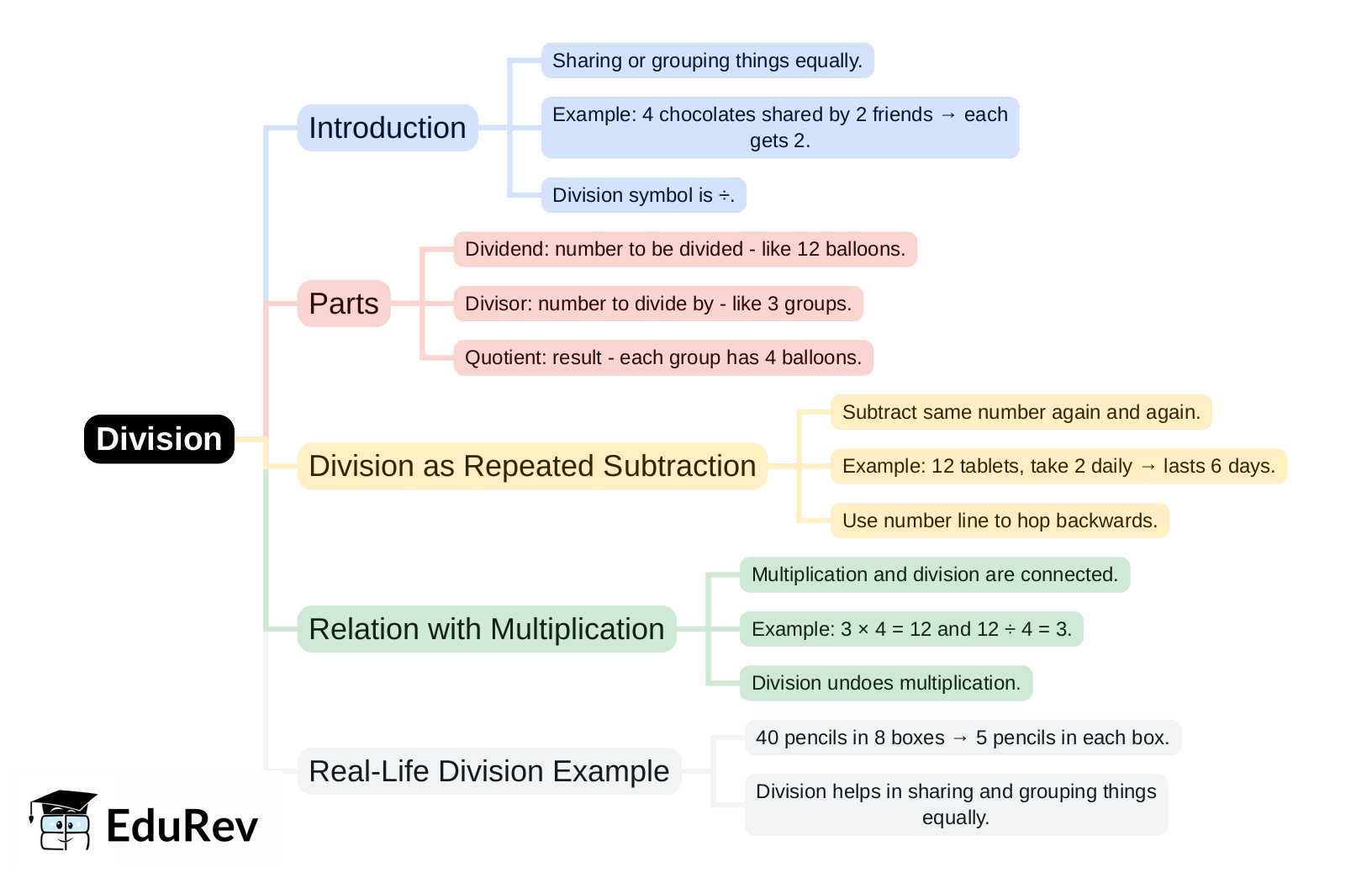 Mind Map: