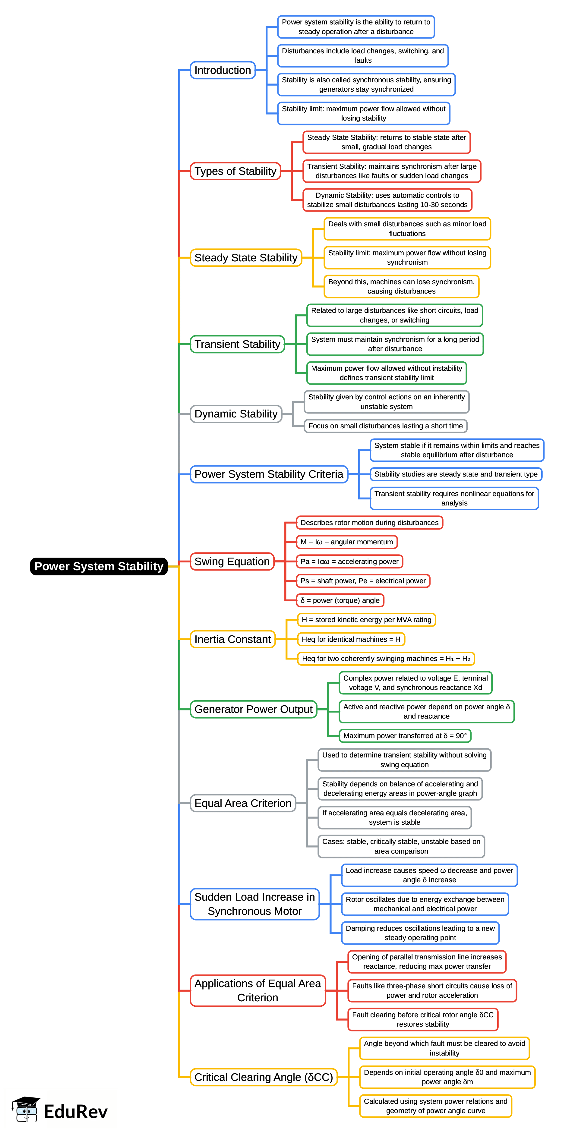 Mind Map: Power System Stability | Power Systems - Electrical Engineering (EE)