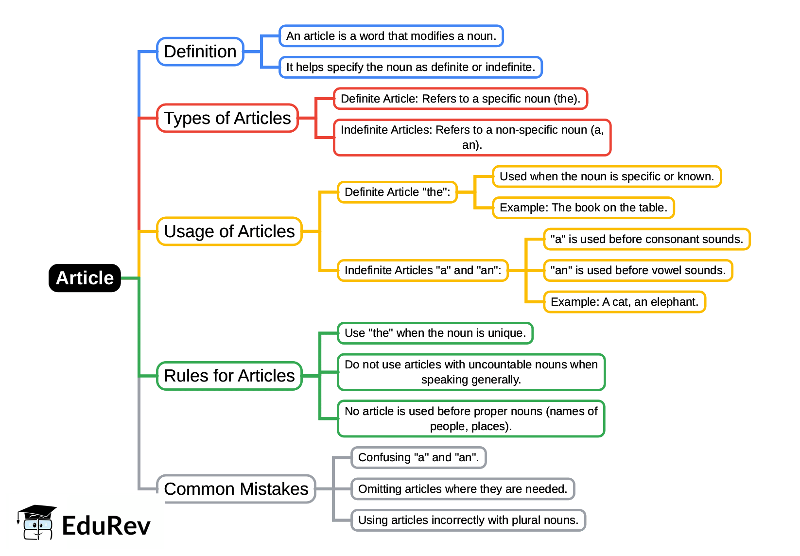 Mind Map: Article | English Language & Comprehension for SSC CGL