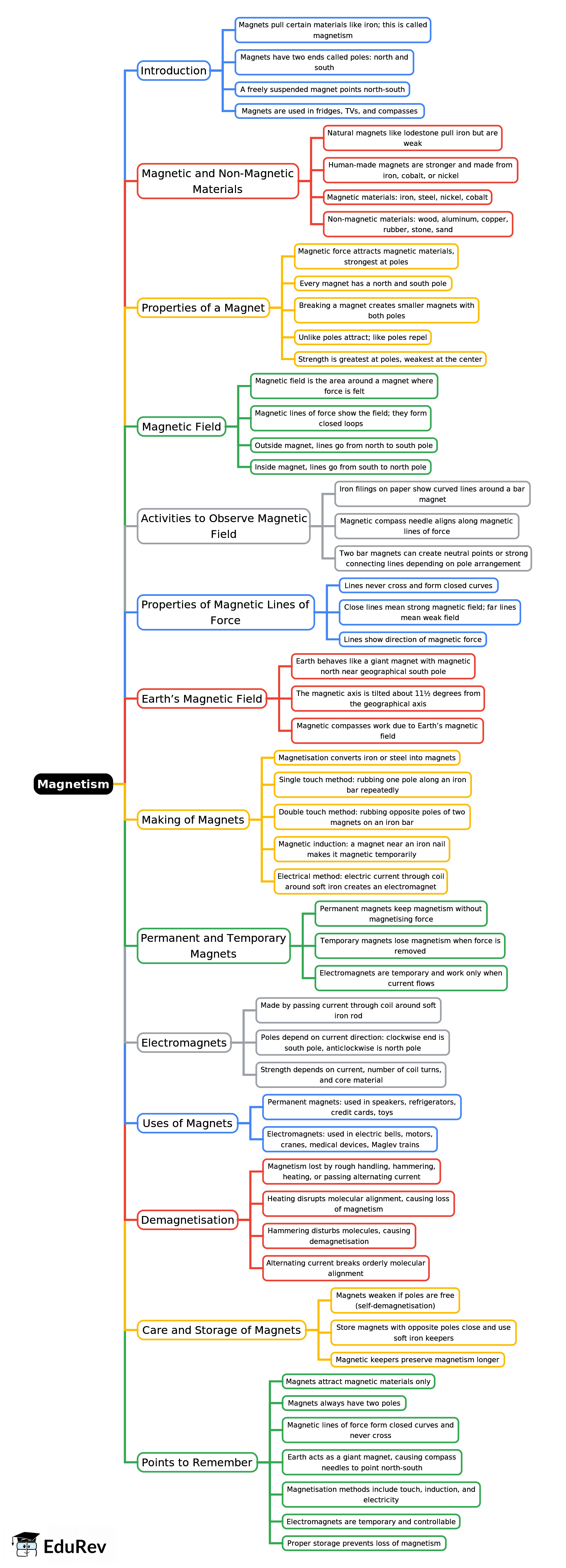 Mindmap: Magnetism | Physics Class 6 ICSE
