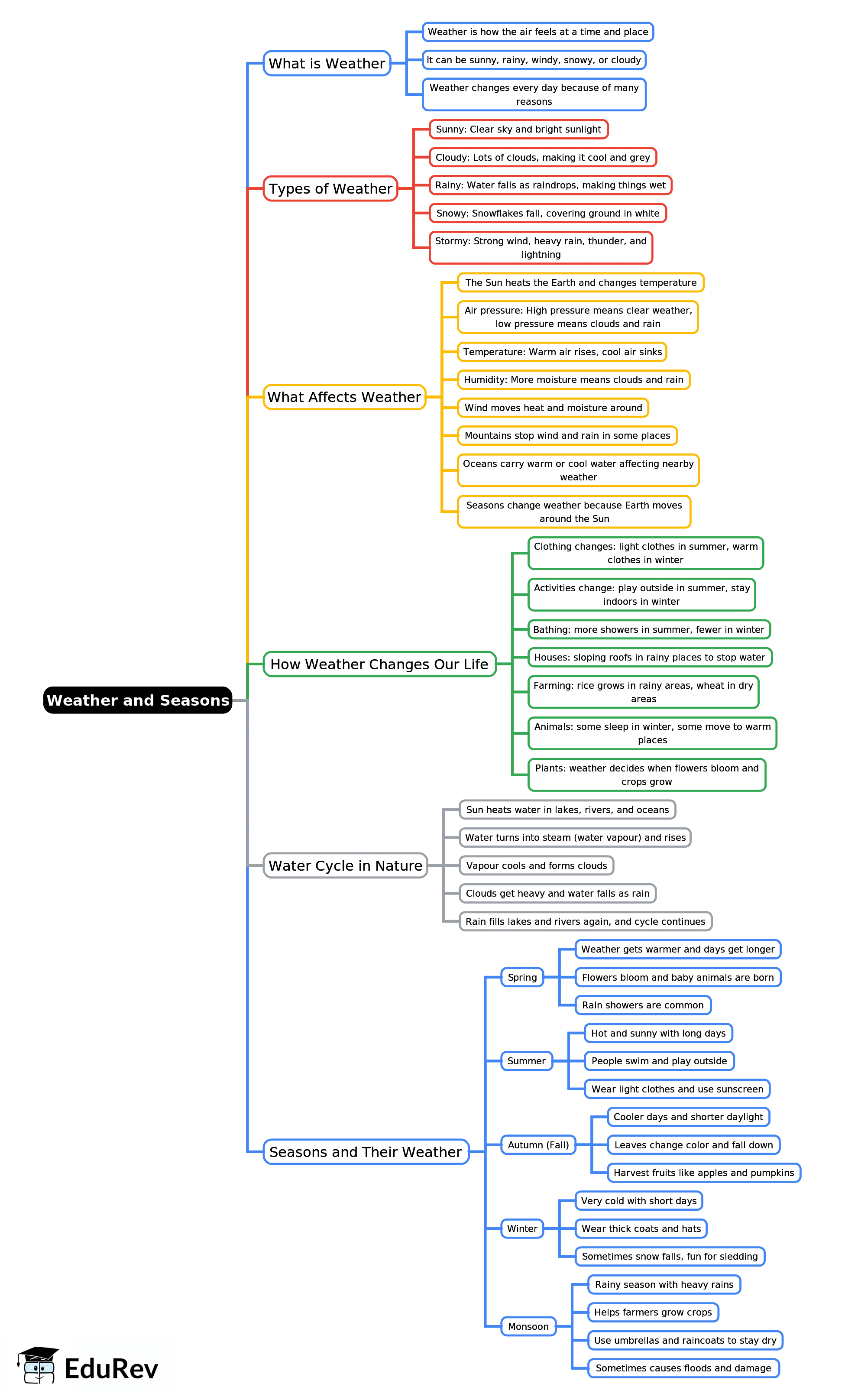 Mind Map: Weather and Seasons | Science for Class 3