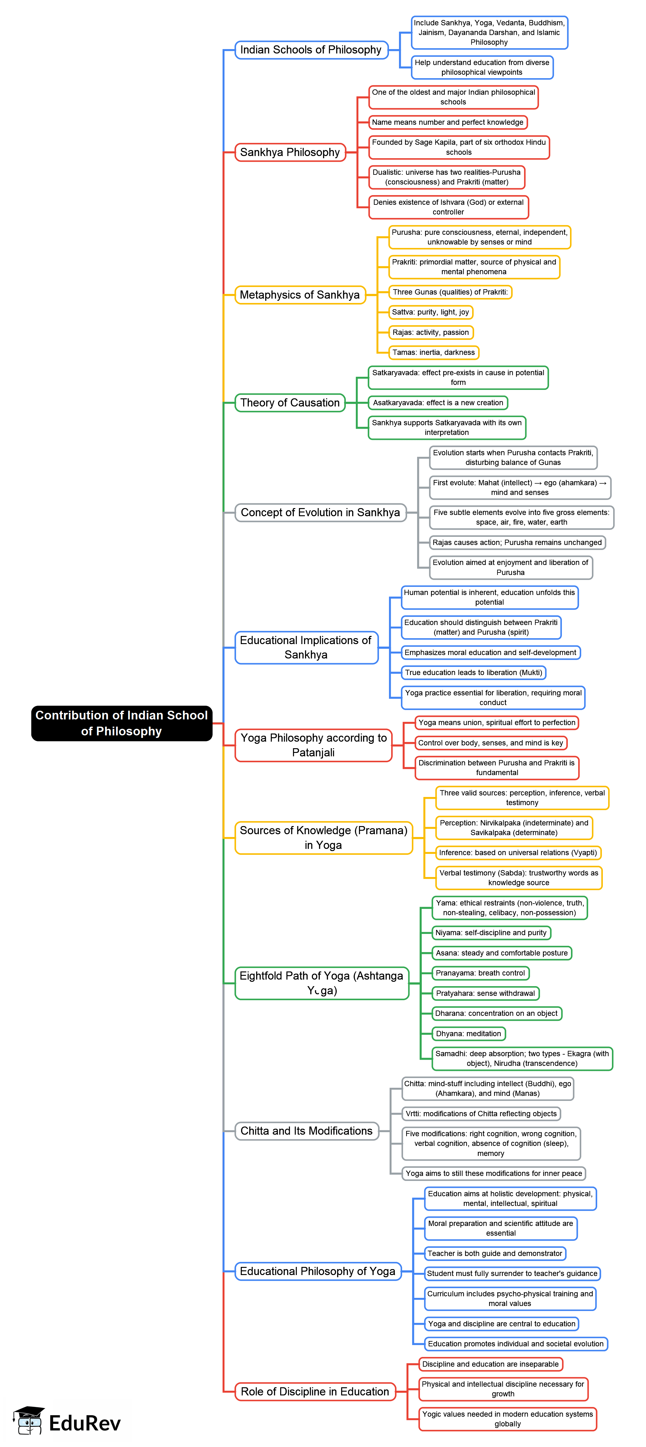 Mind Map: Contribution of Indian School of Philosophy