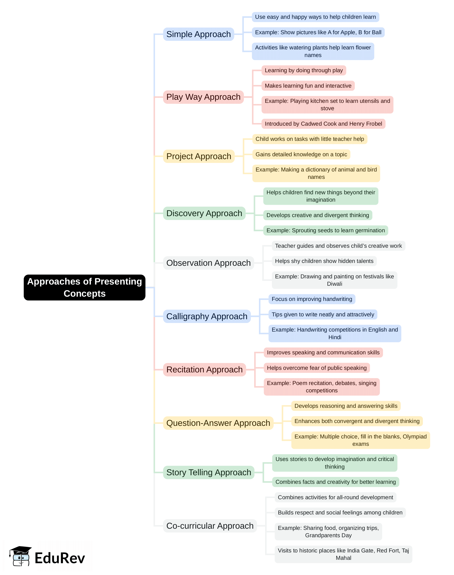 Mind Map: Approaches of Presenting Concepts | EVS & Pedagogy Paper 1 for CTET & TET Exams - CTET & State TET