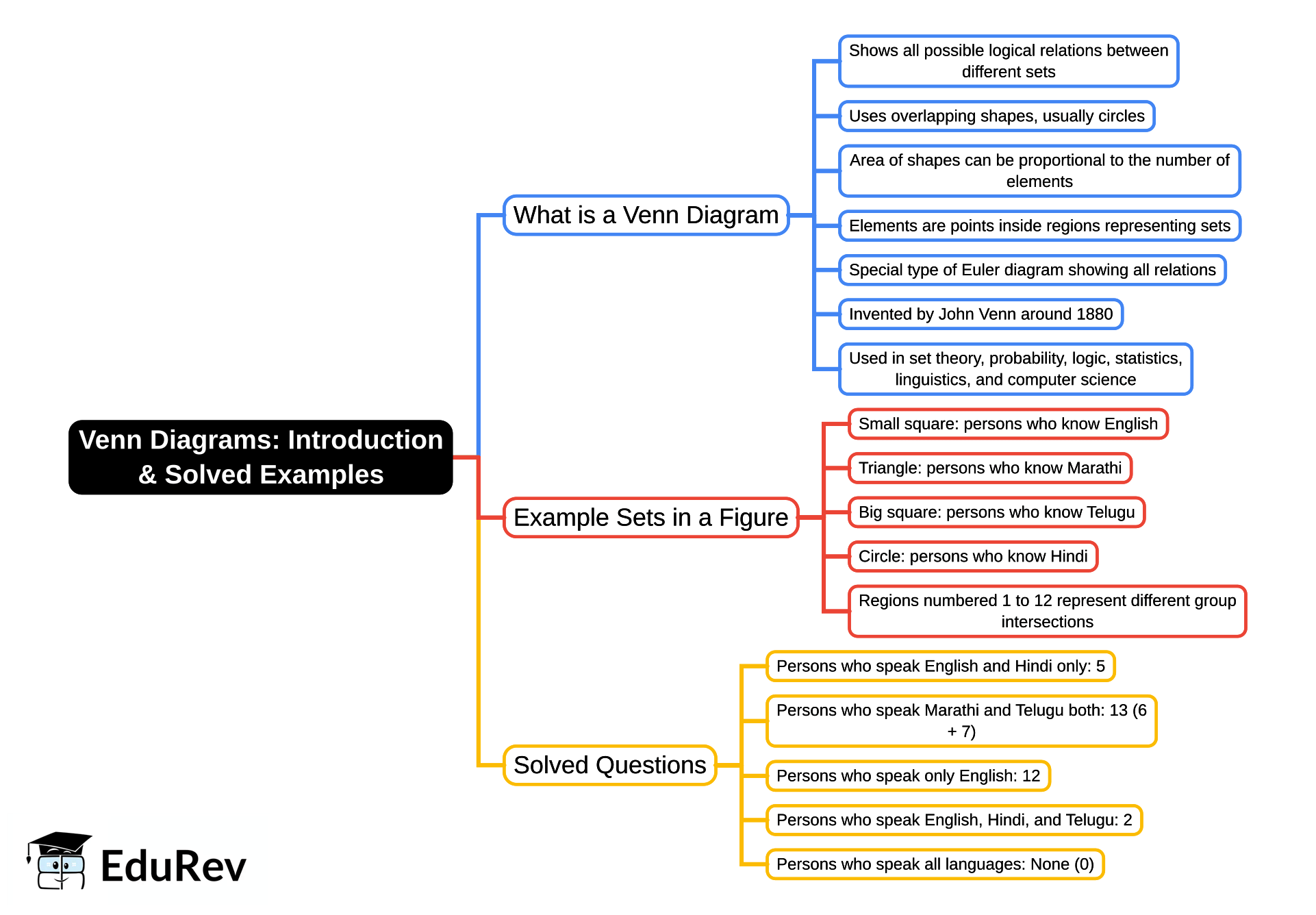 Mind Map: Introduction and Solved Examples - General Intelligence and ...