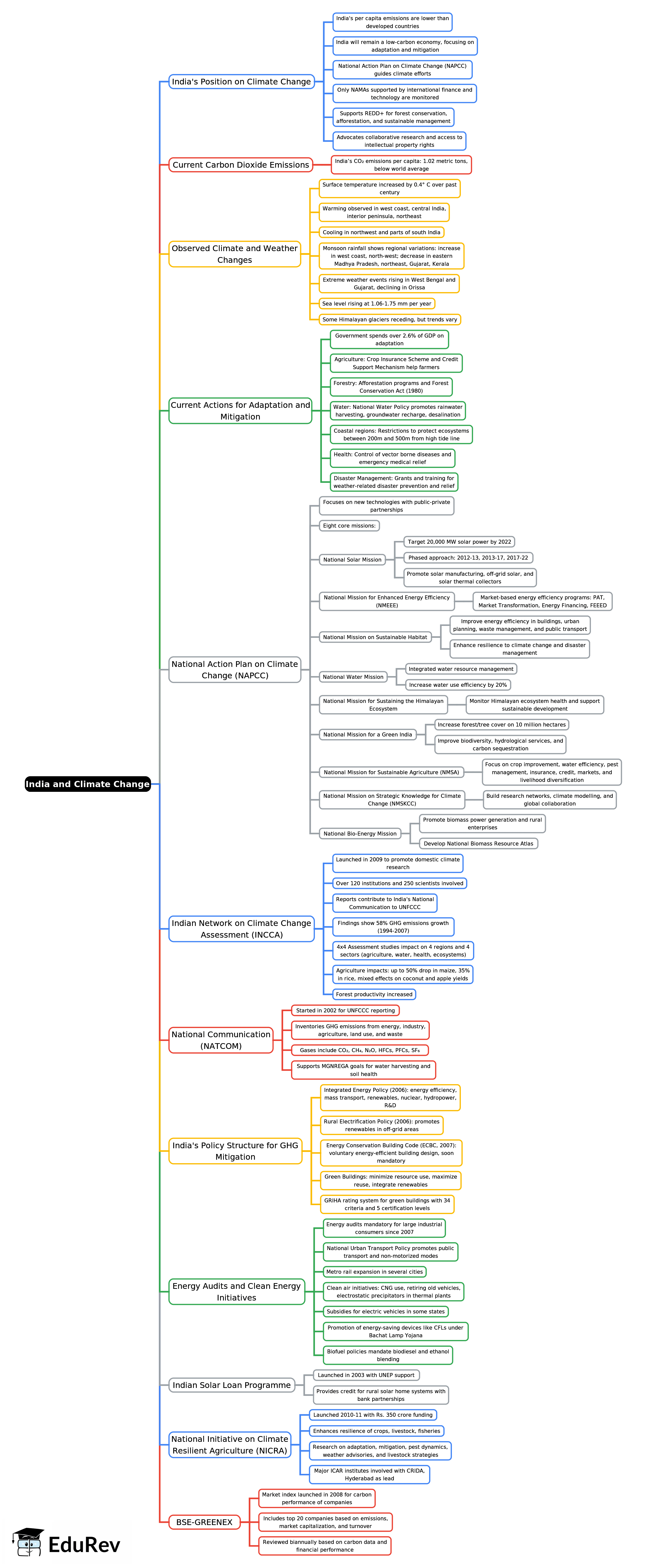 Mind Map: India and Climate Change | Environment for UPSC CSE