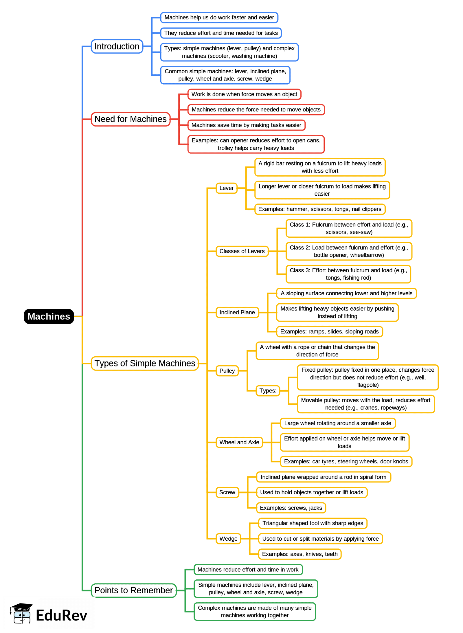 Mind Map: Machines | Physics Class 10 ICSE