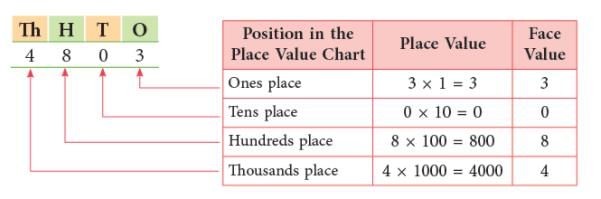 4-Digit Numbers Class 3 Notes Maths