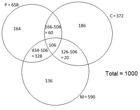 Set Theory Questions for CAT with Answers PDF