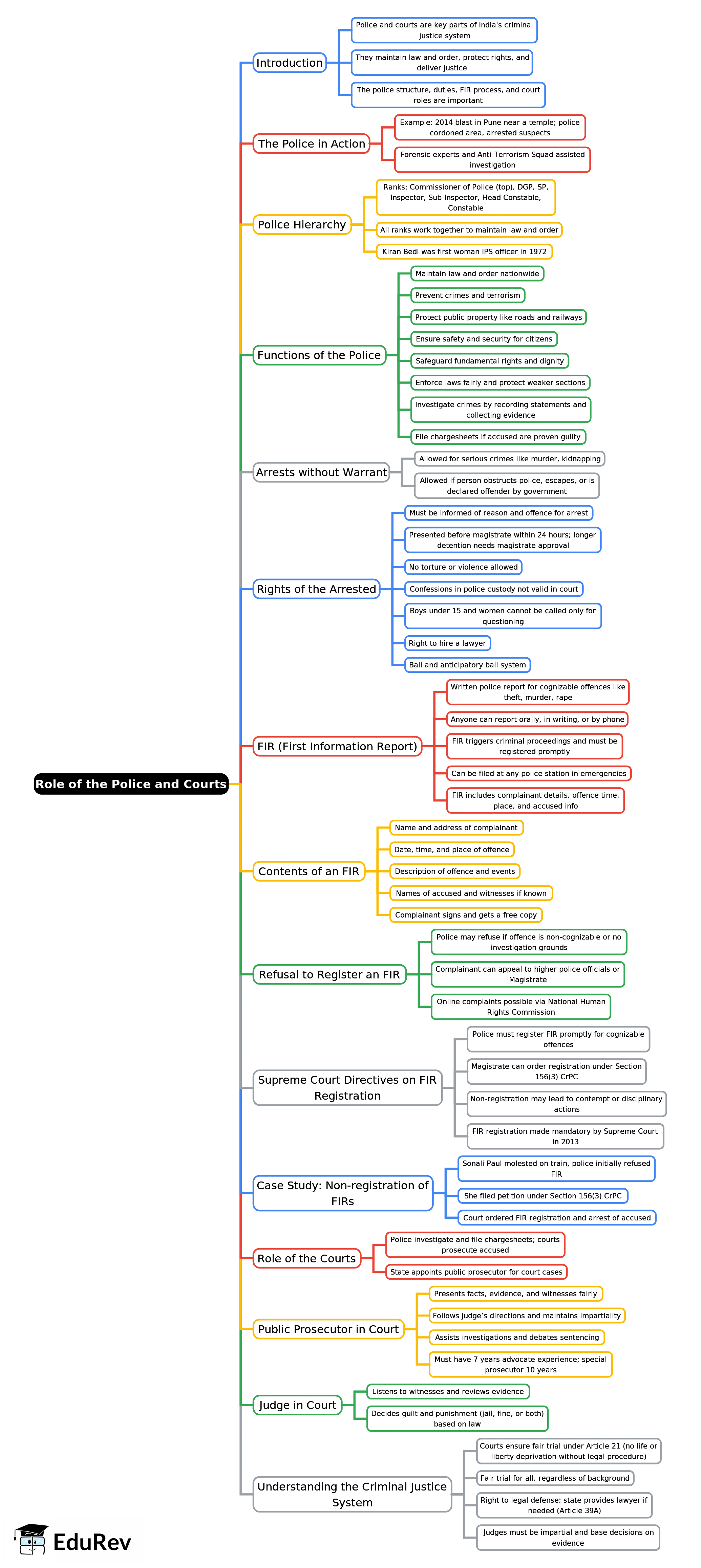 Mind Map: Role of the Police and Courts | Civics Class 8 ICSE