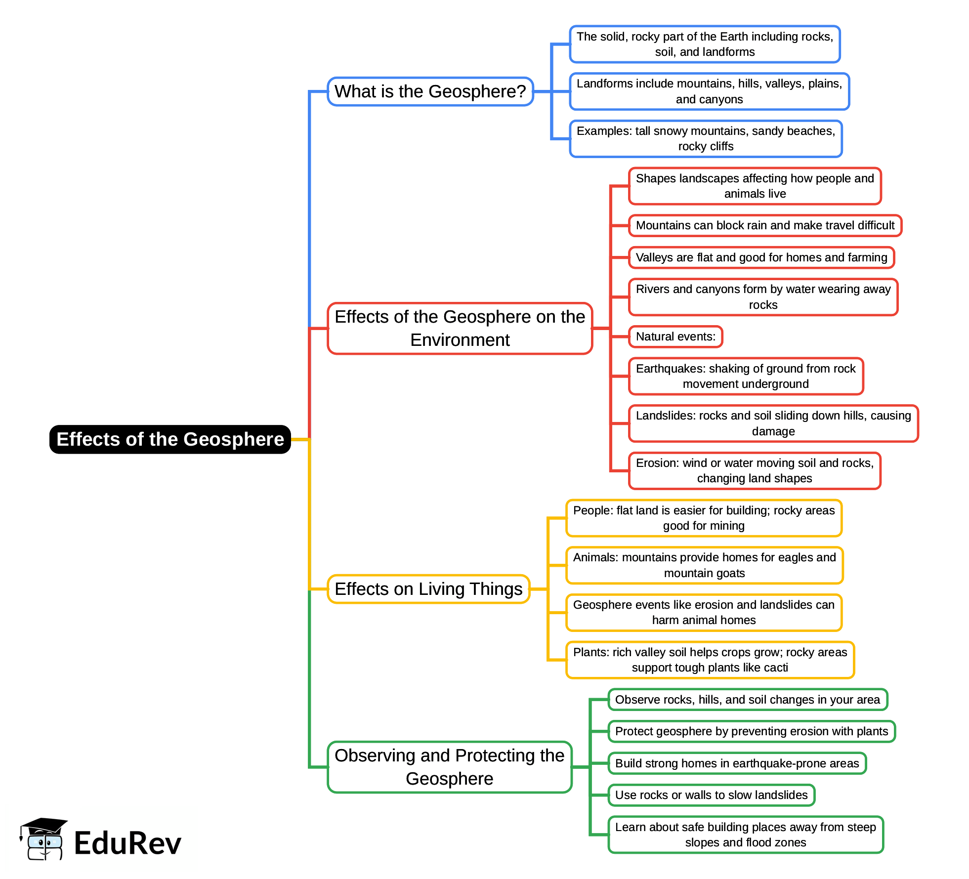 Mind Map: Effects of the Geosphere