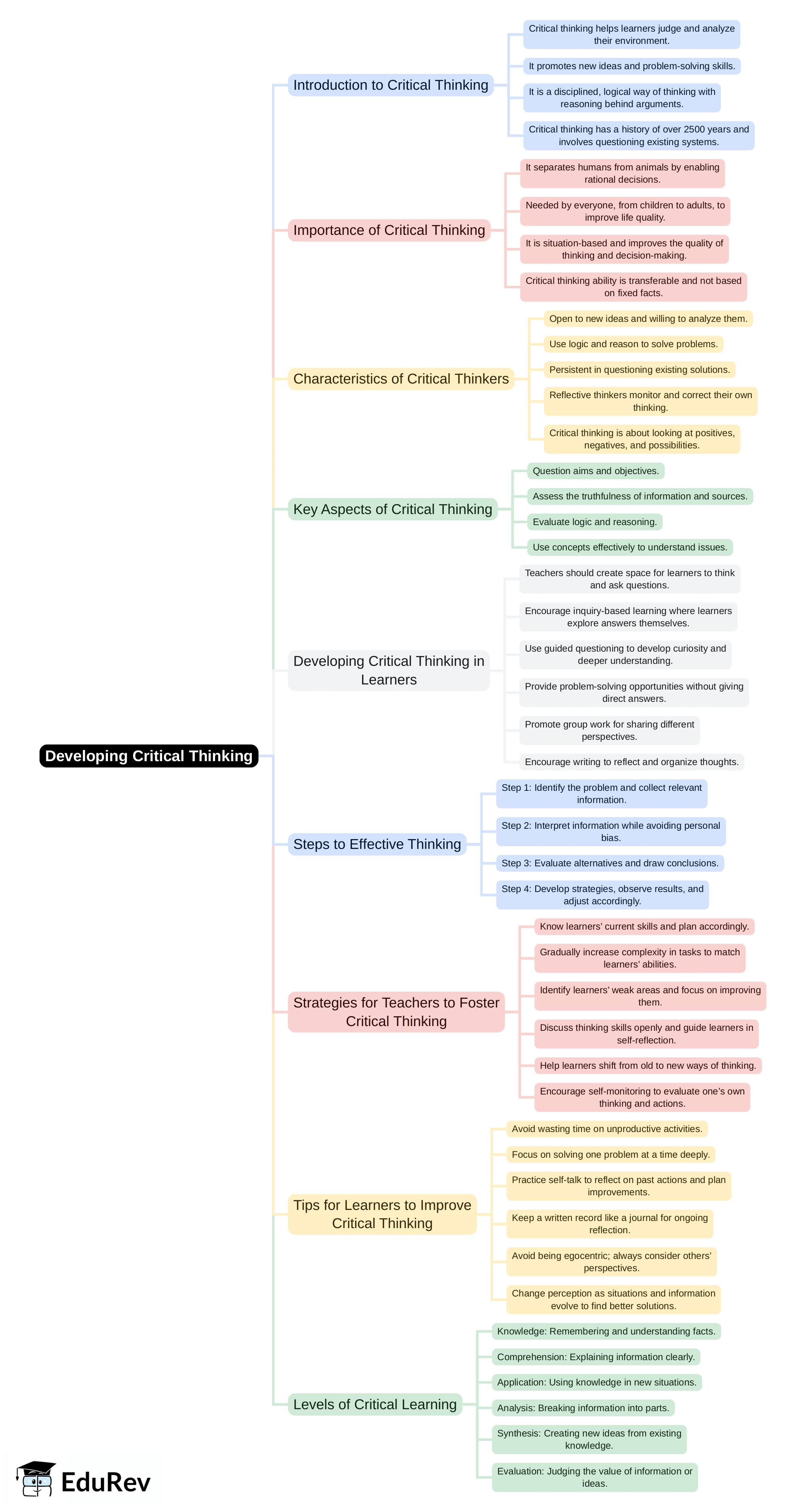 Mind Map: Developing Critical thinking | Social Studies & Pedagogy Paper 2 for CTET & TET Exams - CTET & State TET