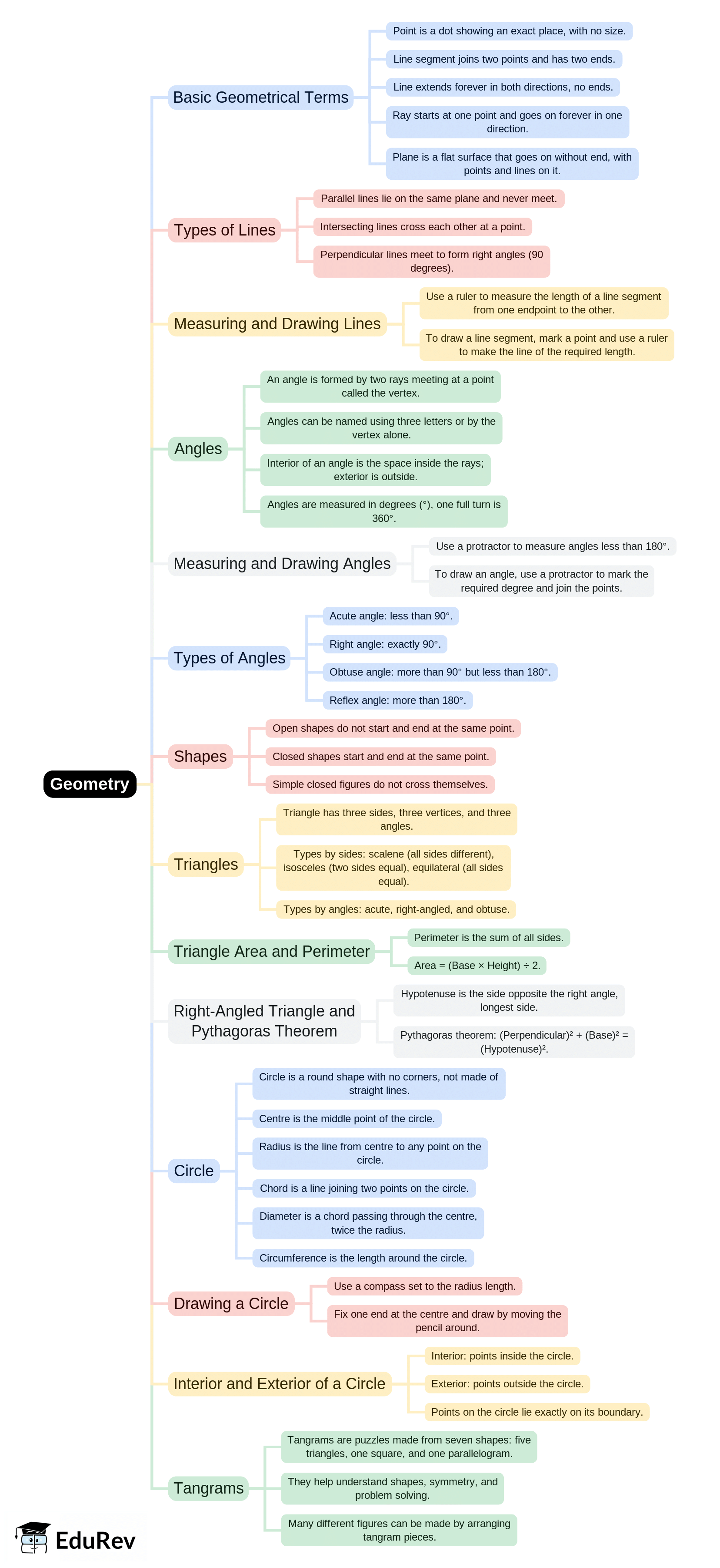 Mind Map: Geometry | Mathematics & Pedagogy Paper 1 for CTET & TET Exams - CTET & State TET