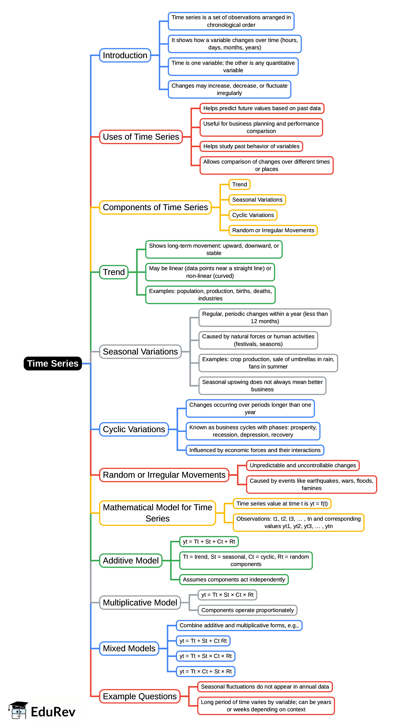 Mind Map: Time Series | Business Mathematics and Statistics - B Com