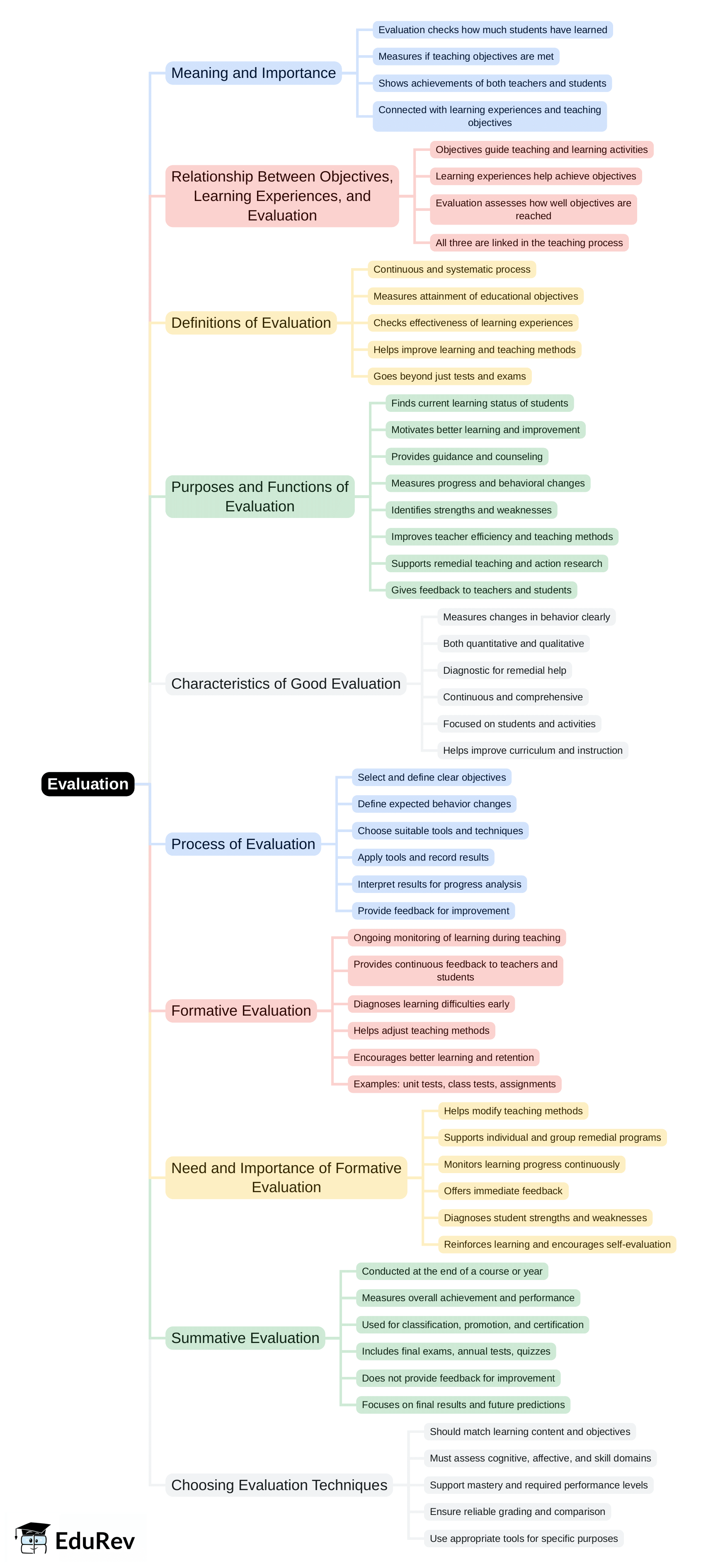 Mind Map: Evaluation | Mathematics & Pedagogy Paper 2 for CTET & TET Exams - CTET & State TET