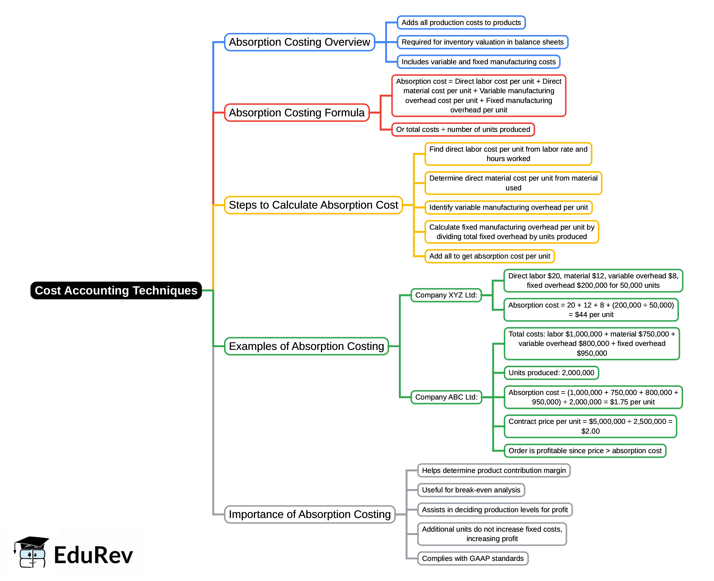 Mind Map: Cost Accounting Techniques