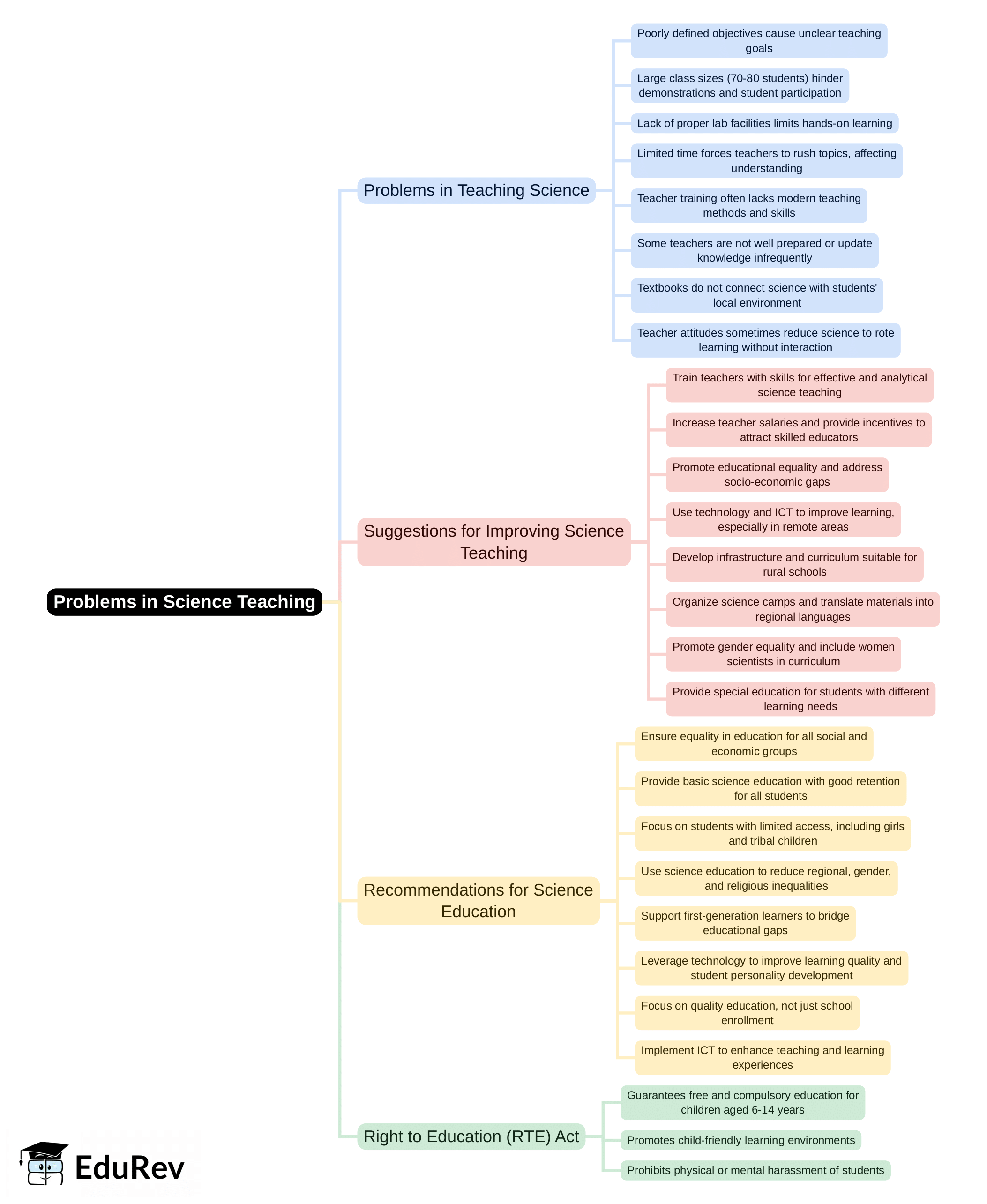 Mind Map: Problems | Science & Pedagogy Paper 2 for CTET & TET Exams - CTET & State TET