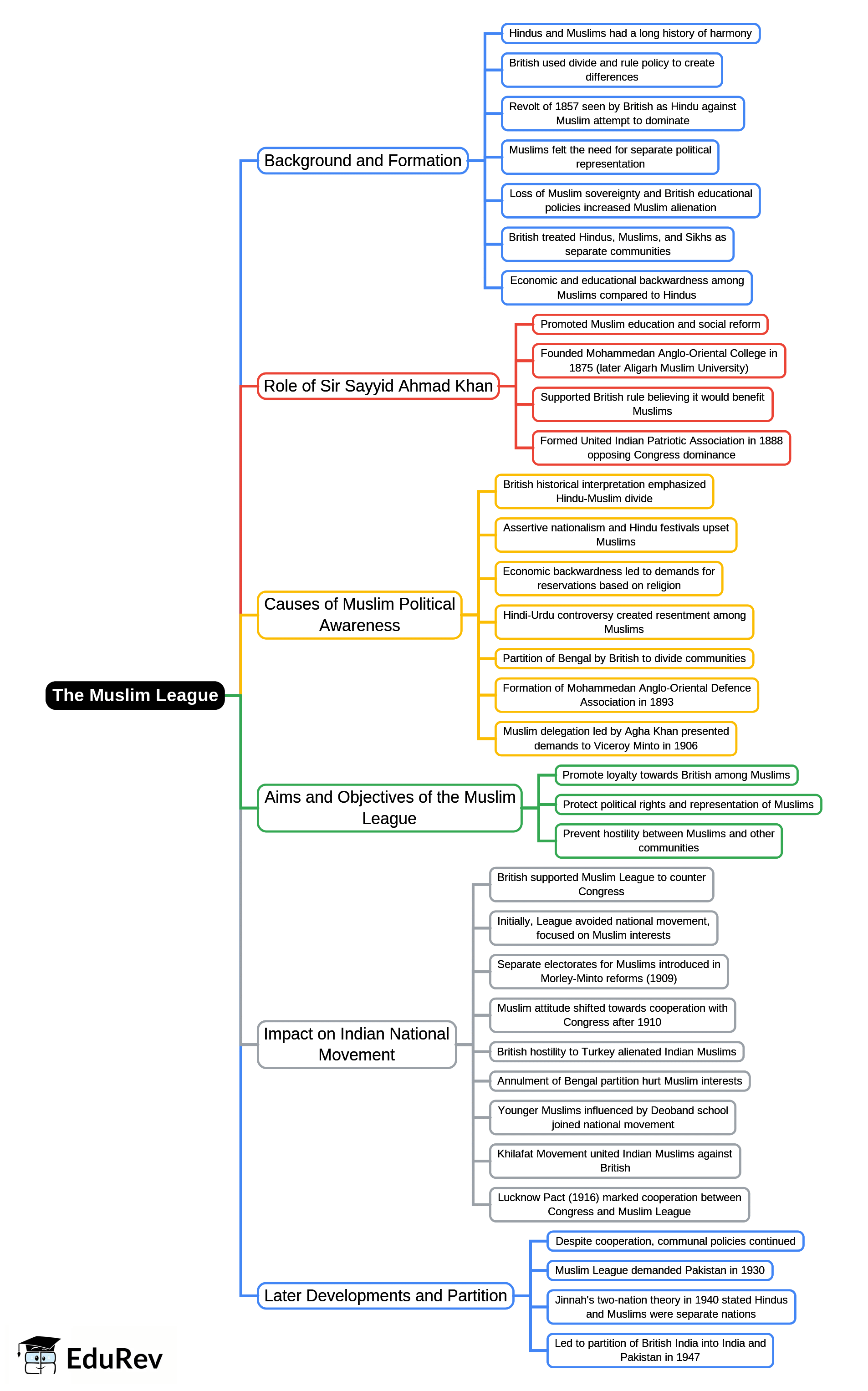 Mind Map: The Muslim League | History and Civics Class 10 ICSE