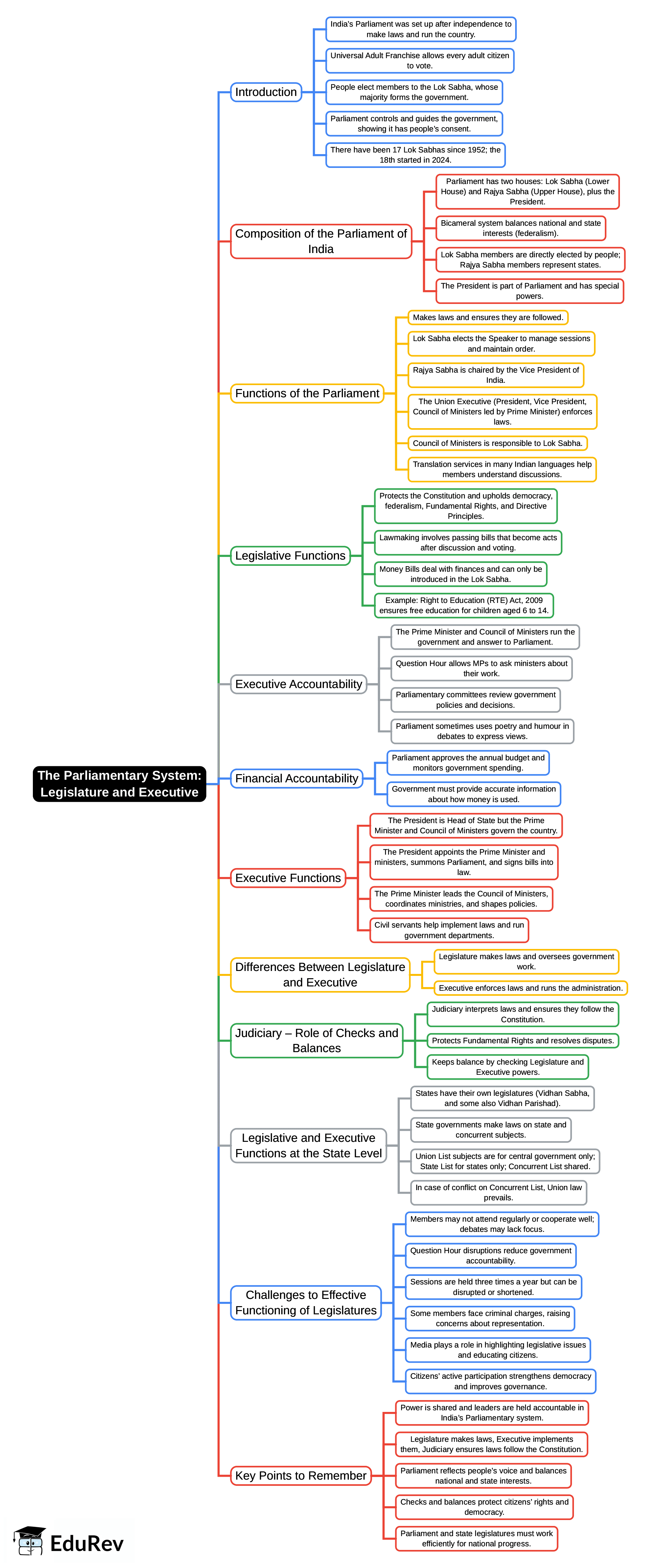 Mind Map: The Parliamentary System: Legislature and Executive | Social Science  Class 8 - New NCERT