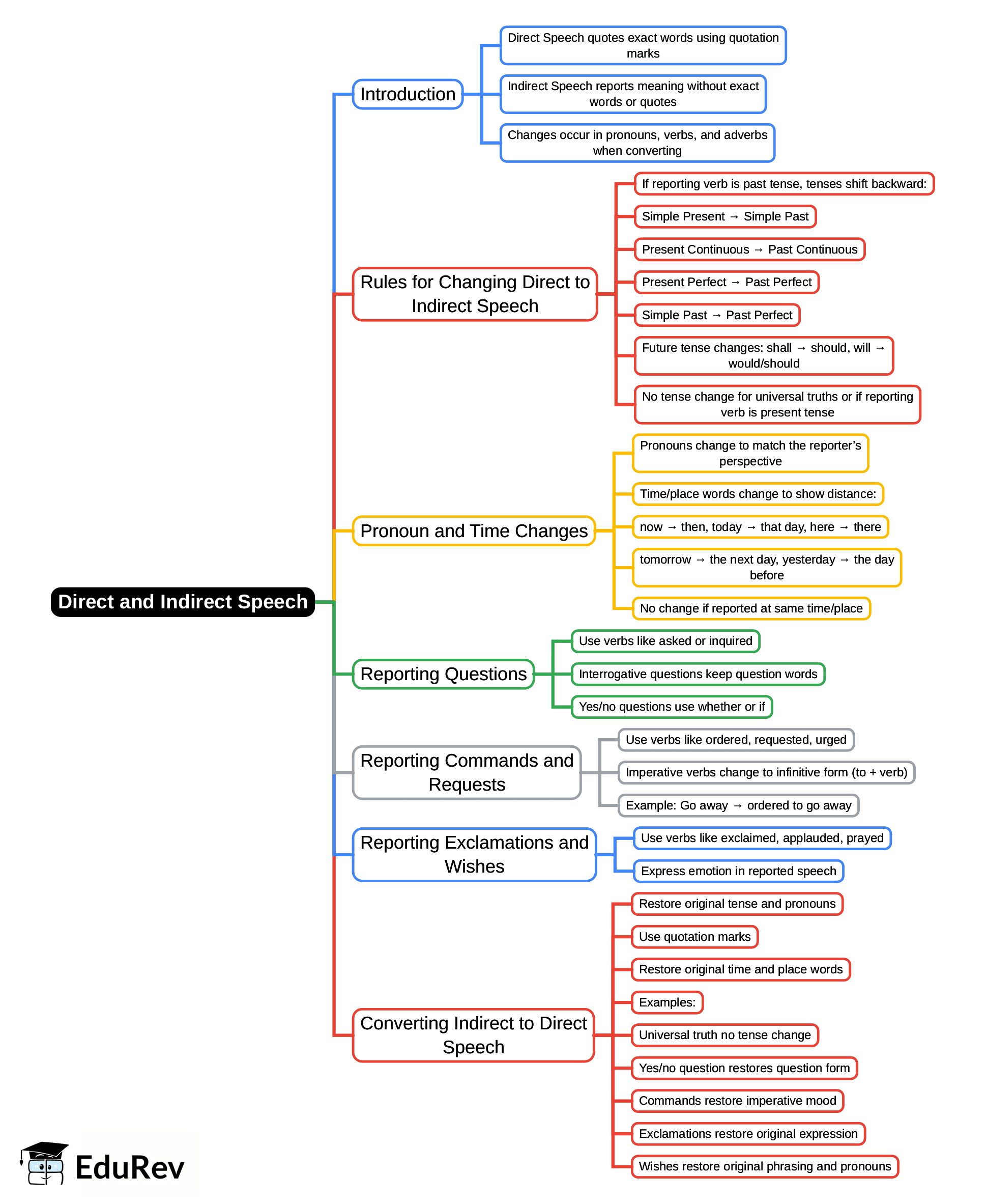 Mind Map: Direct and Indirect Speech | English for CLAT