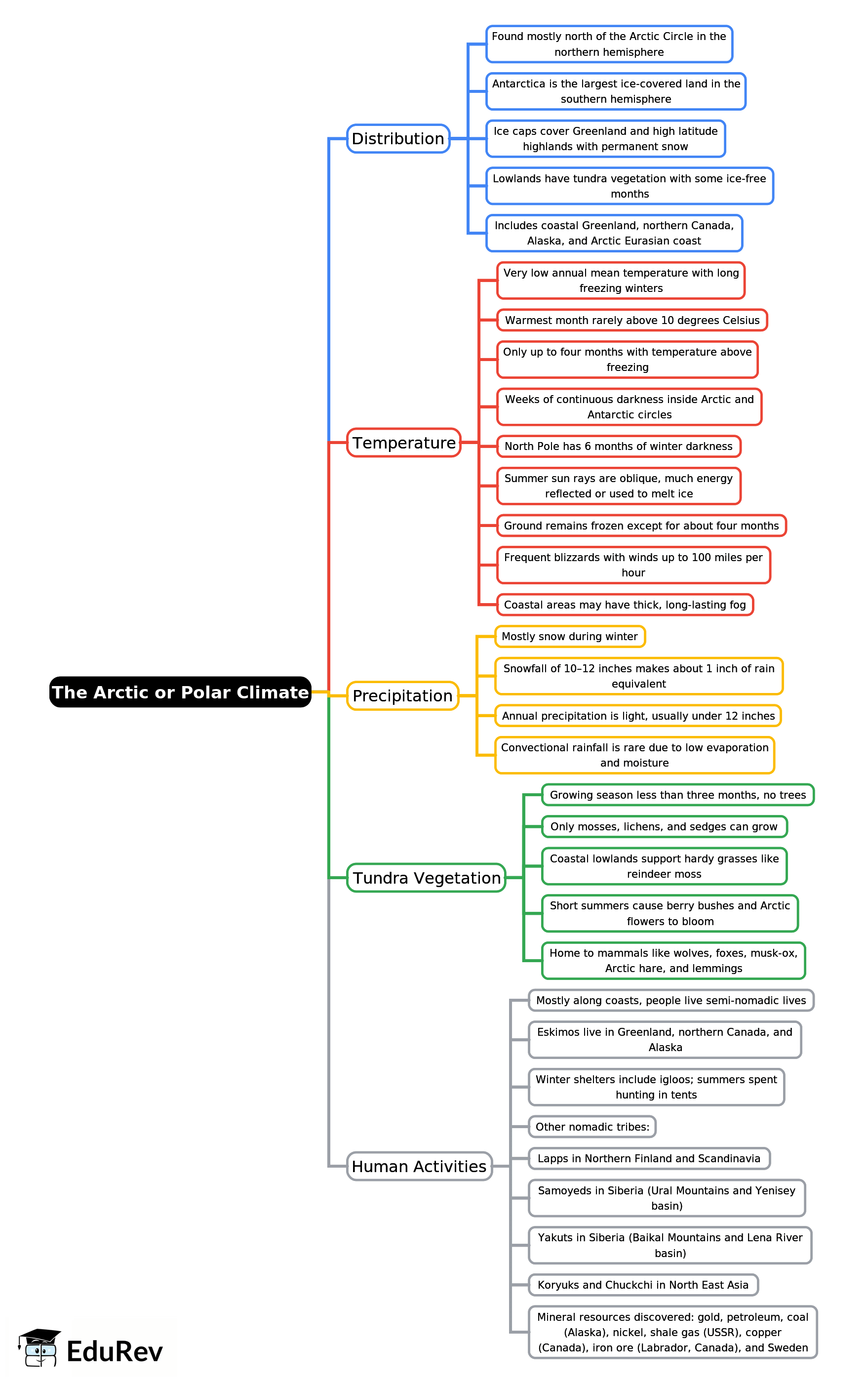 Mind Map: The Arctic or Polar Climate | Geography for UPSC CSE