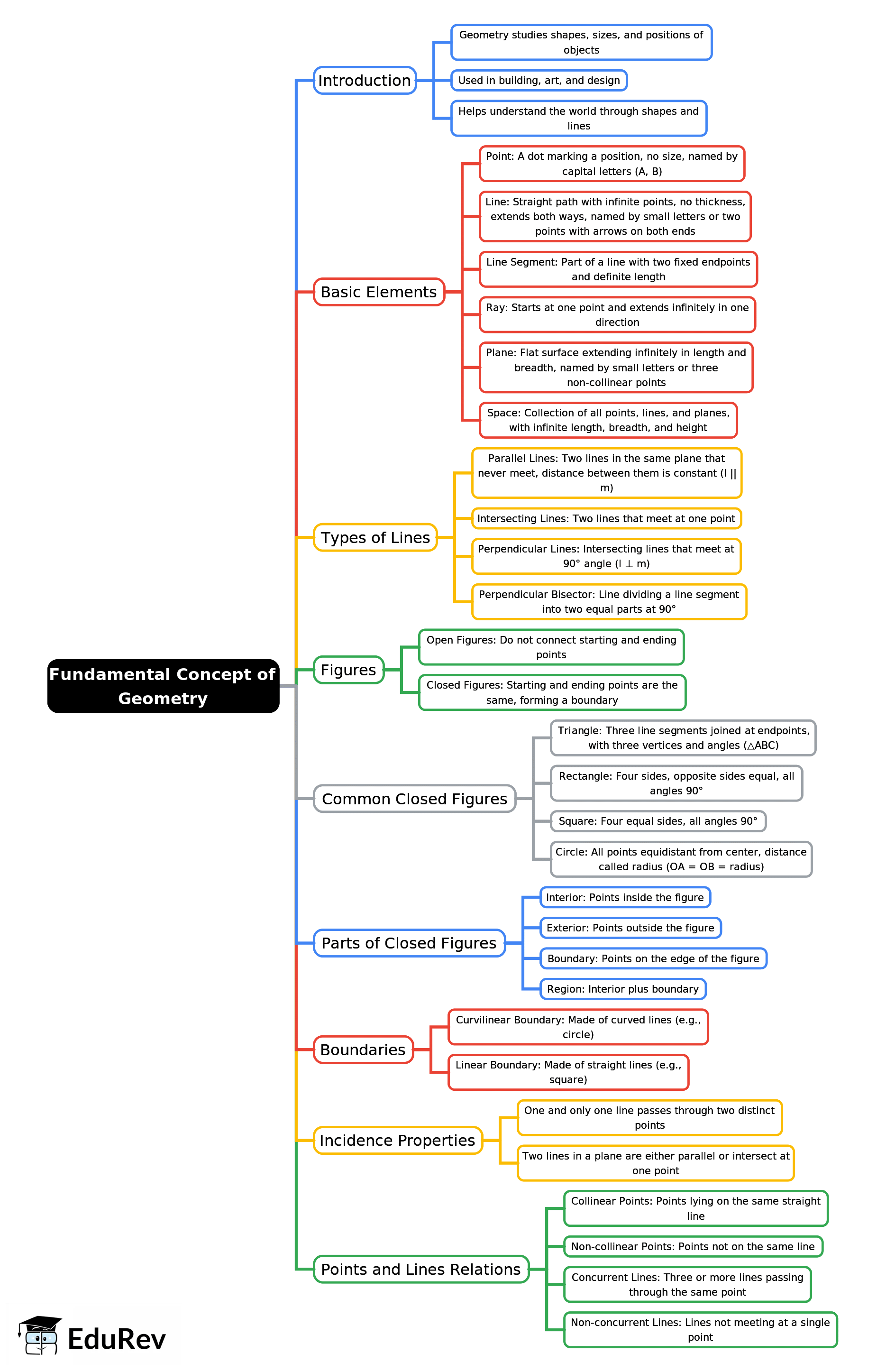 Mindmap: Fundamental Concept of Geometry | Mathematics Class 6 ICSE
