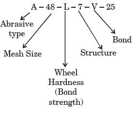 GATE Past Year Questions: Machining Processes | Manufacturing Engineering - Mechanical Engineering