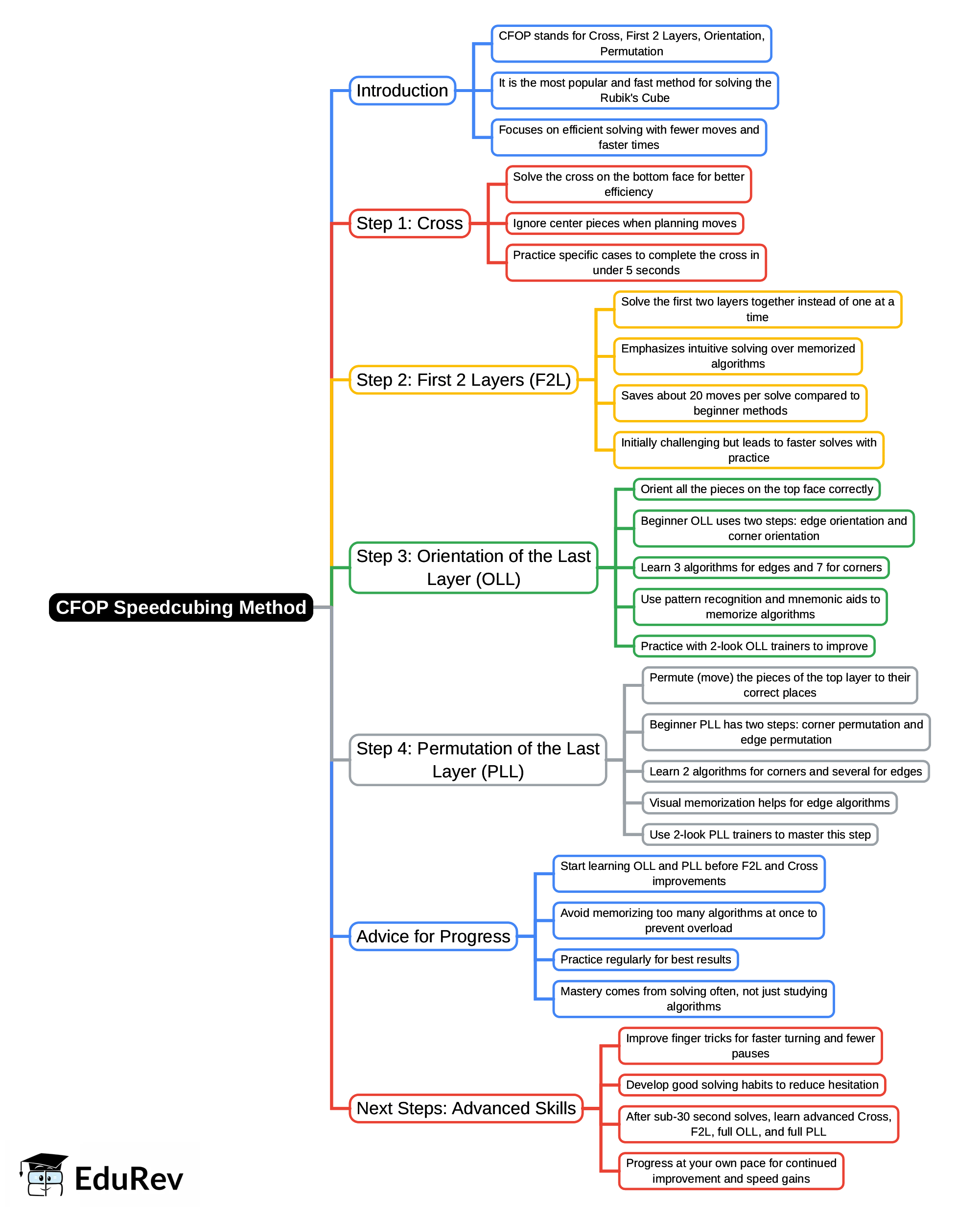 Explain CFOP Speedcubing Method in steps Mind Map - Class 6 Solve Like