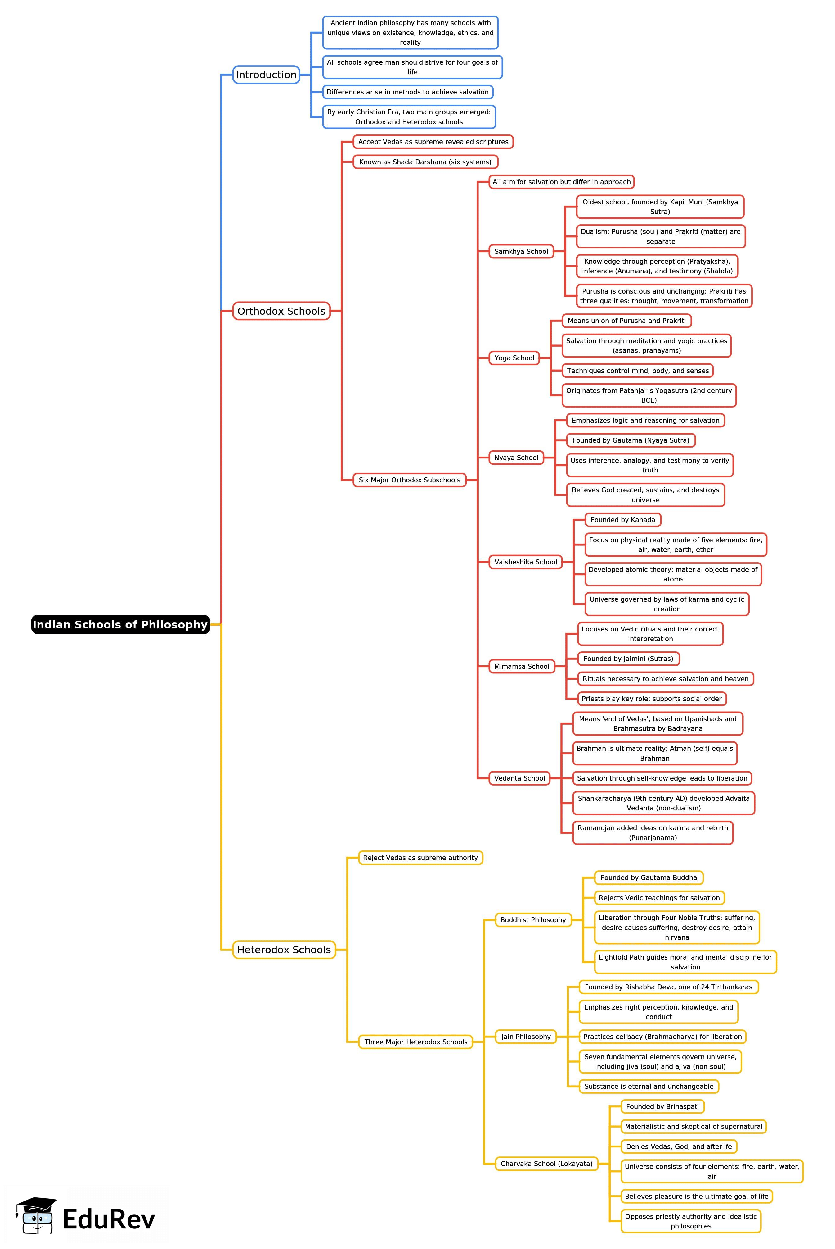 Mind Map: Indian Schools of Philosophy | History for UPSC CSE