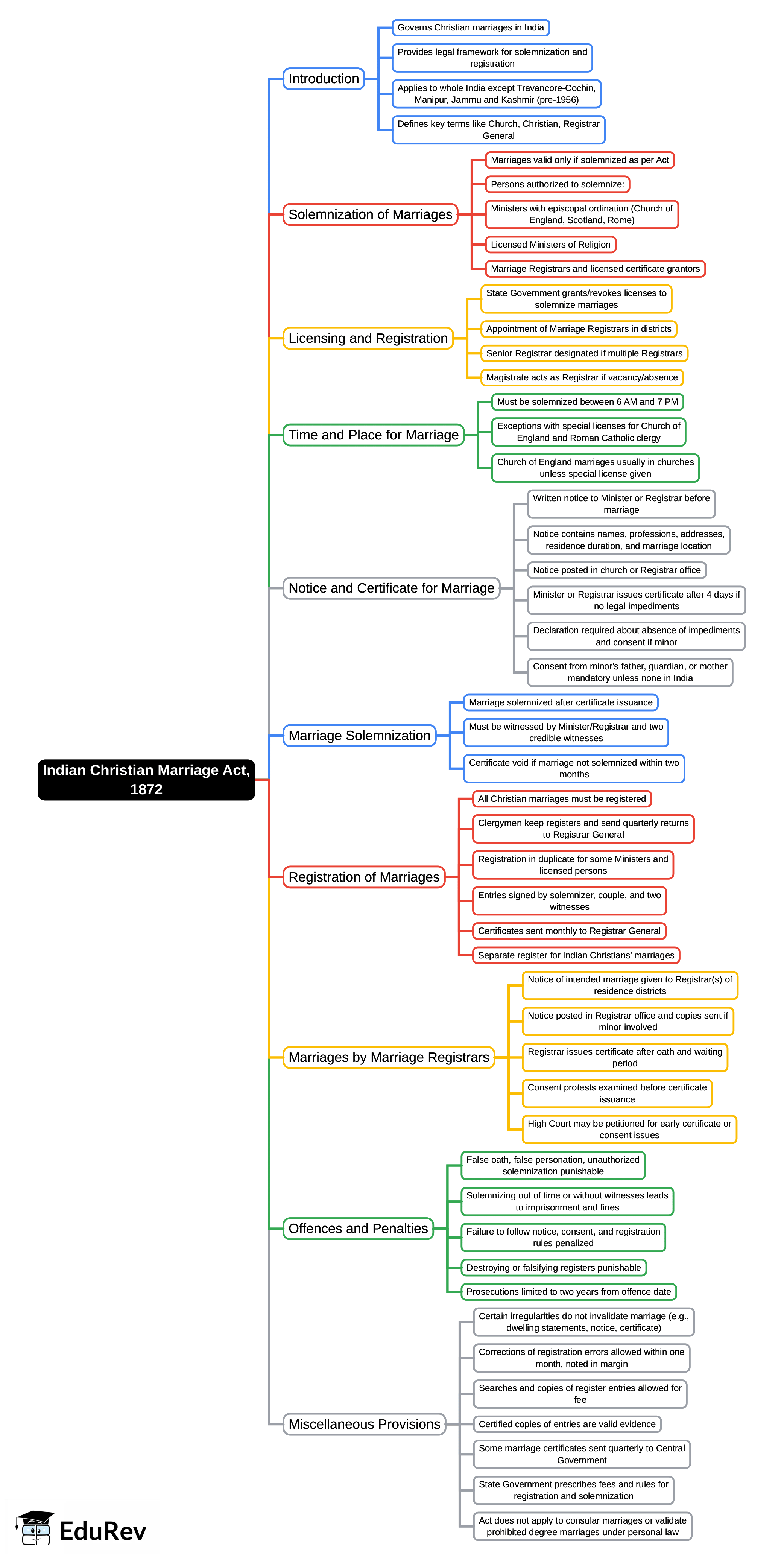 Mind Map: Indian Christian Marriage Act, 1872