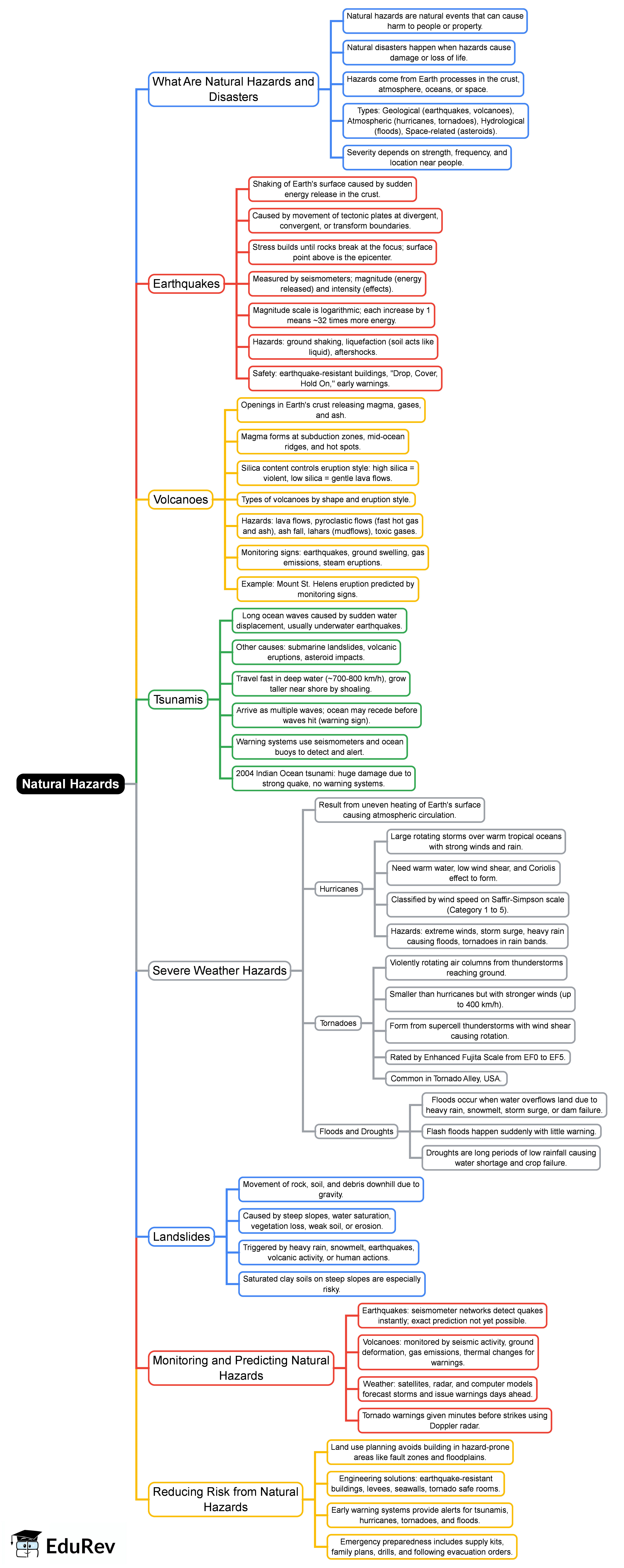 Mind Map: Natural Hazards