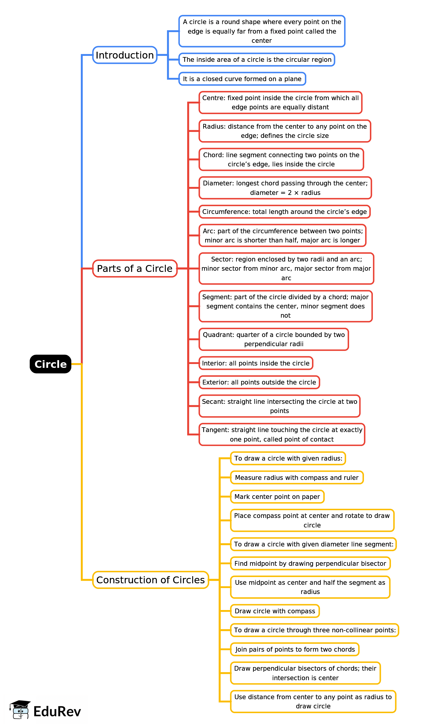 Mindmap: Circle | Mathematics Class 6 ICSE
