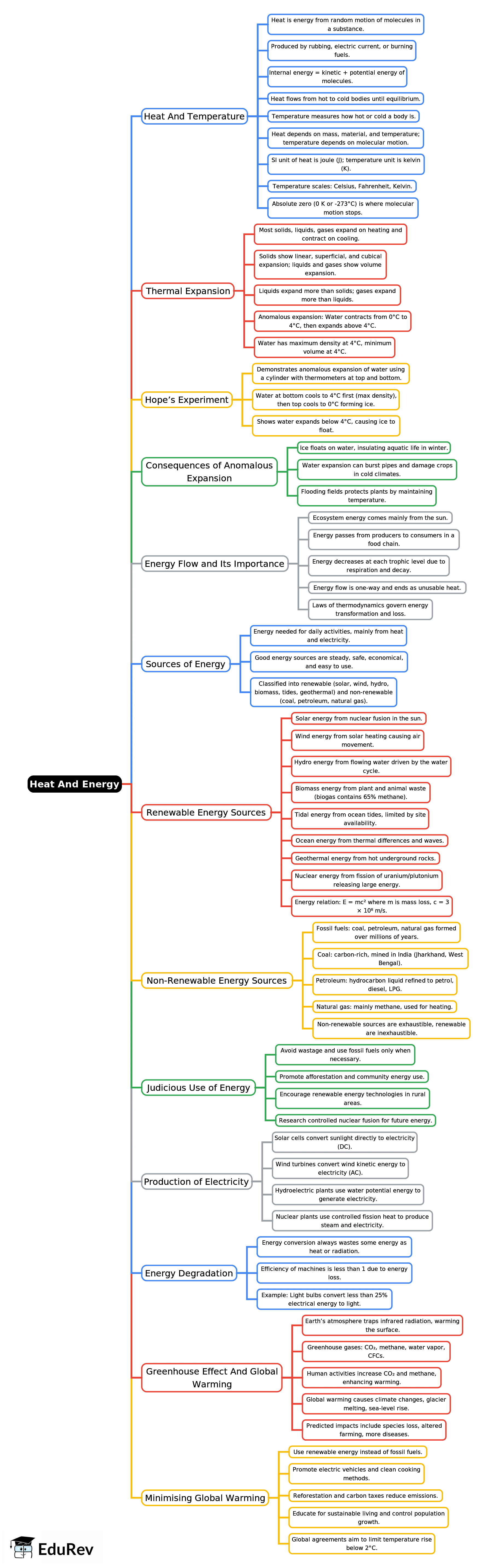 Mind Map: Heat And Energy | Physics Class 9 ICSE