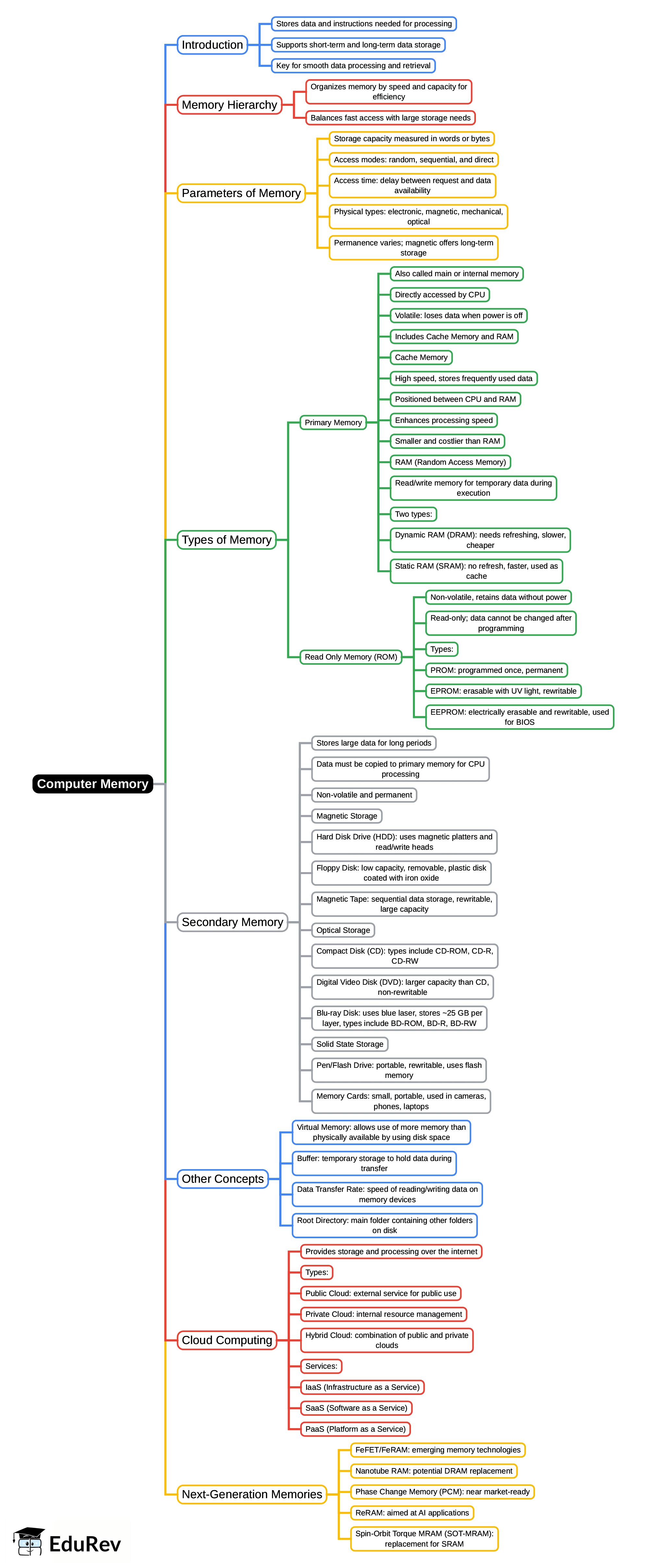 Computer Memory Mind Map - UPSC Lucent For GK PDF Download