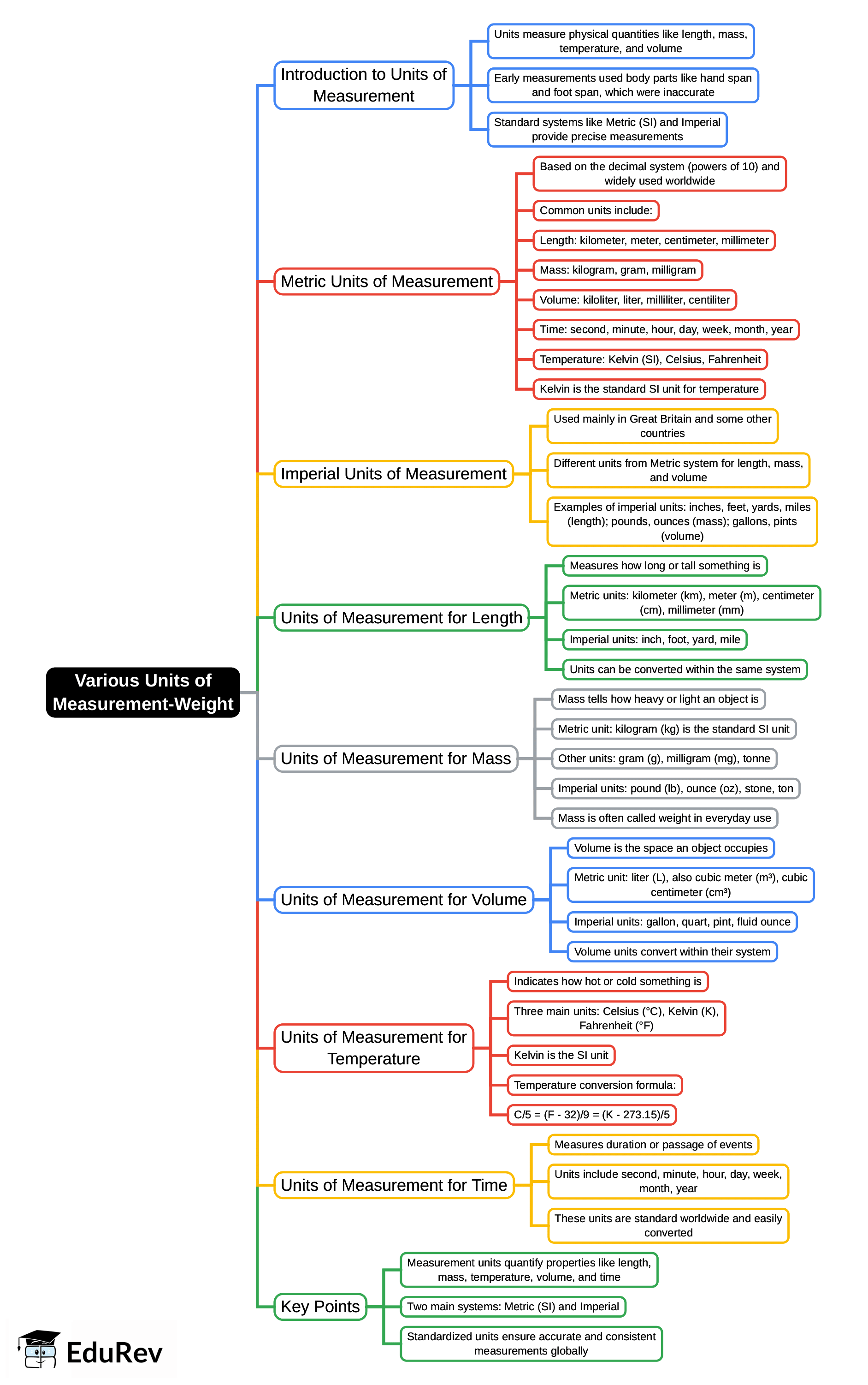 Mind Map: Various Units of Measurement-Weight | General Awareness for SSC CGL