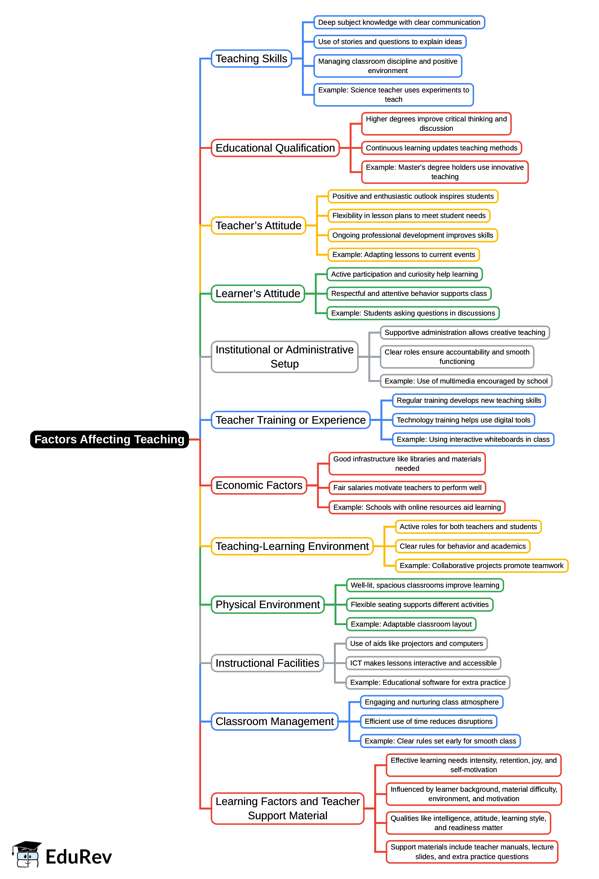 Mind Map: Factors Affecting Teaching | Teaching Aptitude for Teaching Exam - B.Ed Entrance