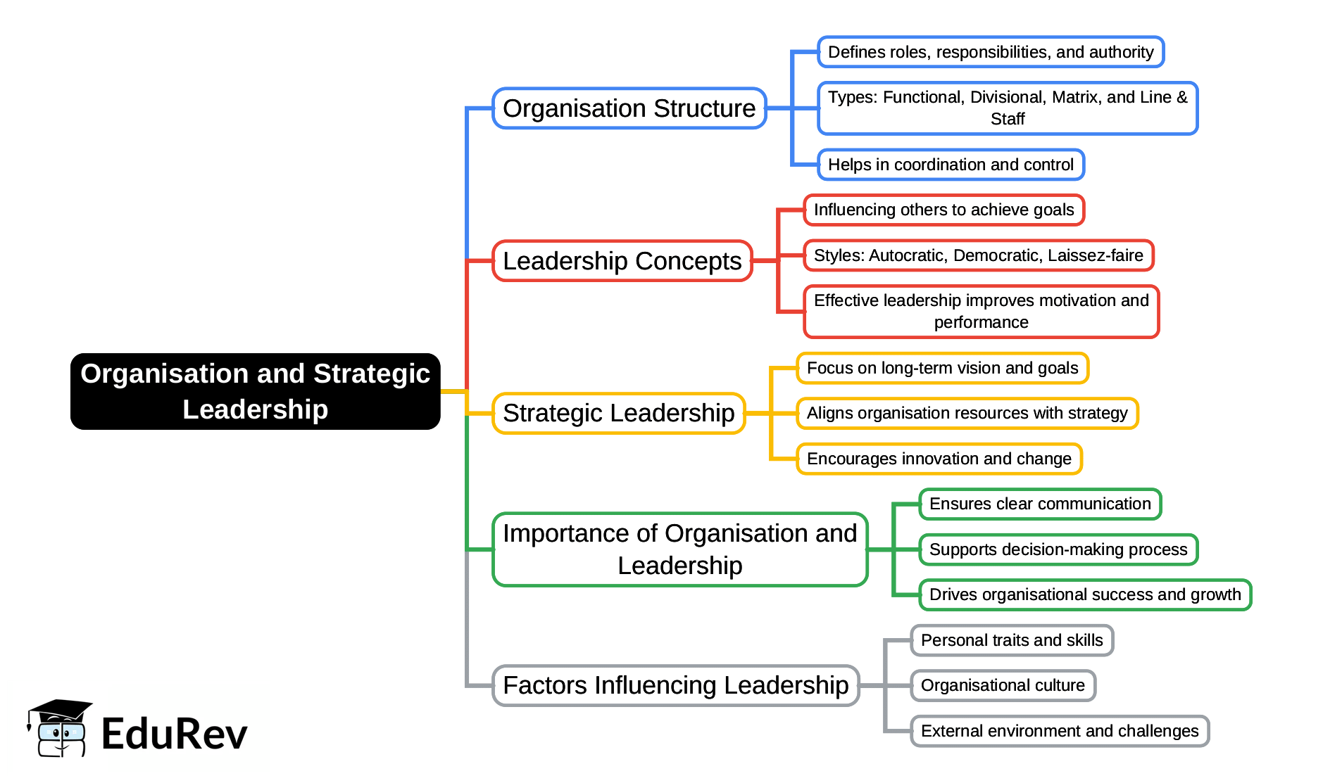 Mind Map: Organisation and Strategic Leadership (Old Scheme) | Financial Management & Strategic Management for CA Intermediate